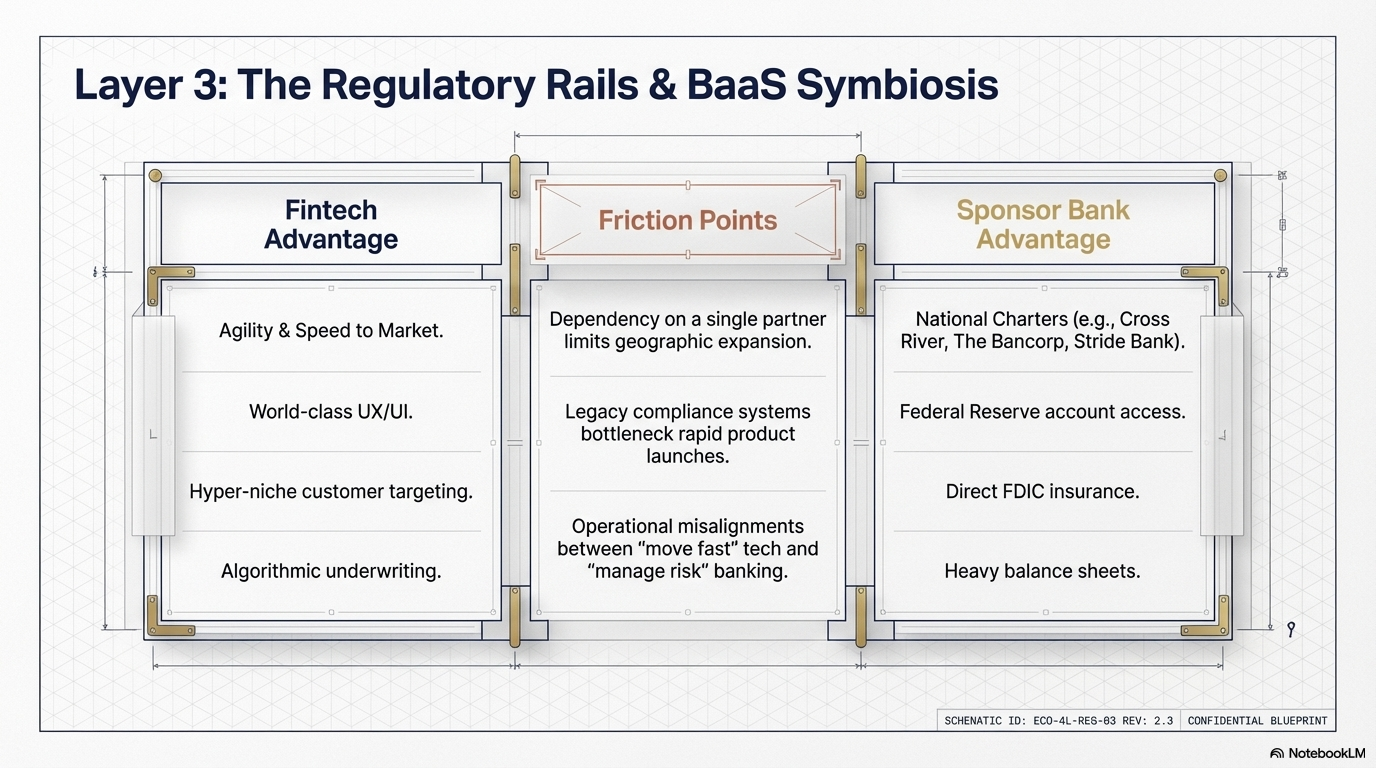 A schematic diagram titled 'Layer 3: The Regulatory Rails & BaaS Symbiosis' showing three columns labeled 'Fintech Advantage', 'Friction Points', and 'Sponsor Bank Advantage'. Each column lists key points related to banking and financial technology, with additional details underneath. The diagram includes decorative corners, a grid background, and a label at the bottom indicating the schematic ID, revision, and confidentiality.