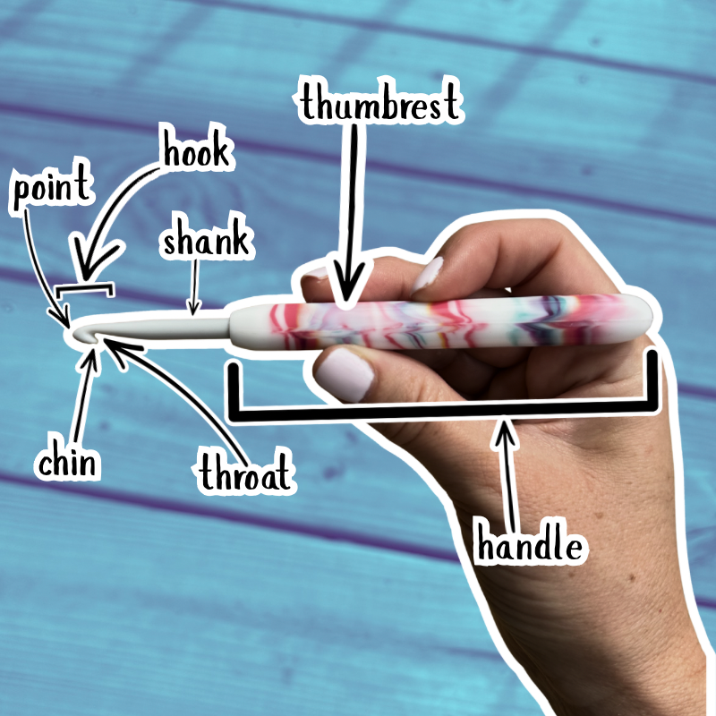 A hand holding a crochet hook with the parts of the hook labeled, including handle, thumbrest, shank, throat, chin, point, and hook.