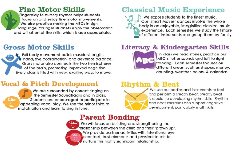 Educational flyer detailing preschool skills and activities with sections on Fine Motor Skills, Gross Motor Skills, Vocal & Pitch Development, Classical Music Experience, Literacy & Kindergarten Skills, Rhythm & Beat, and Parent Bonding, each with informative descriptions and icons.