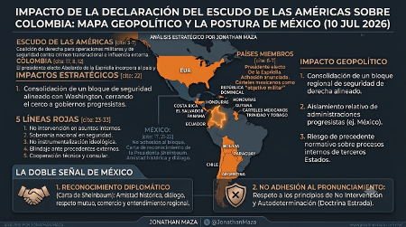 Doctrina y aplicación: el Escudo de las Américas y las líneas rojas de México