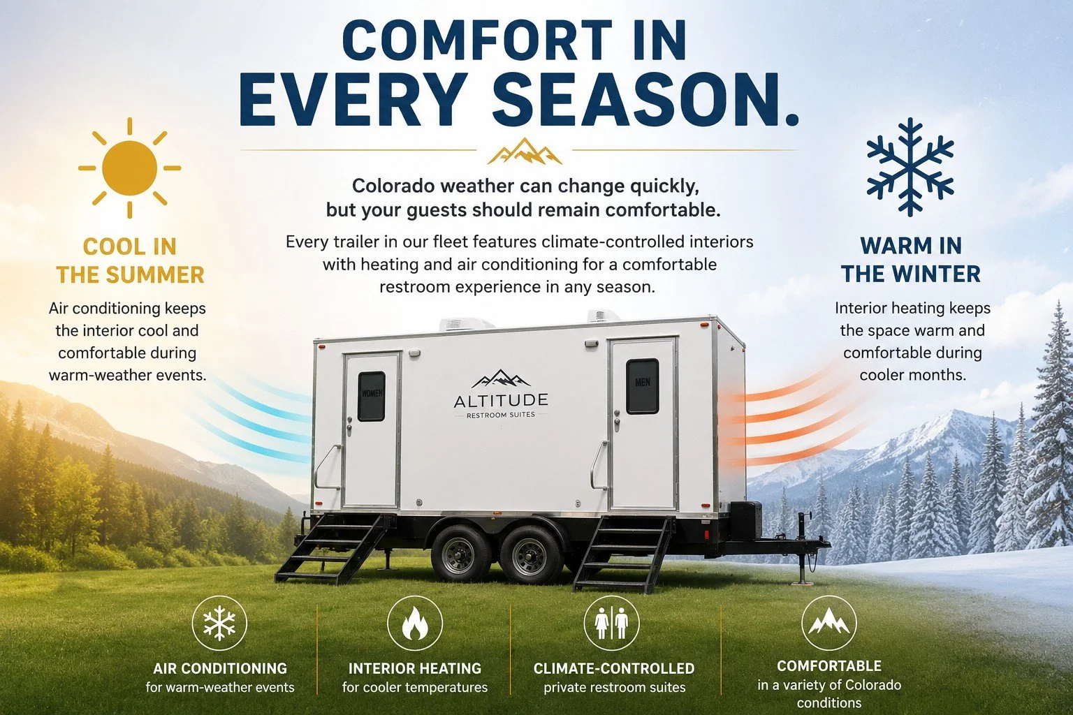 Illustration showing a climate-controlled luxury restroom trailer with air conditioning for summer events and interior heating for cooler Colorado weather, providing guest comfort in every season.