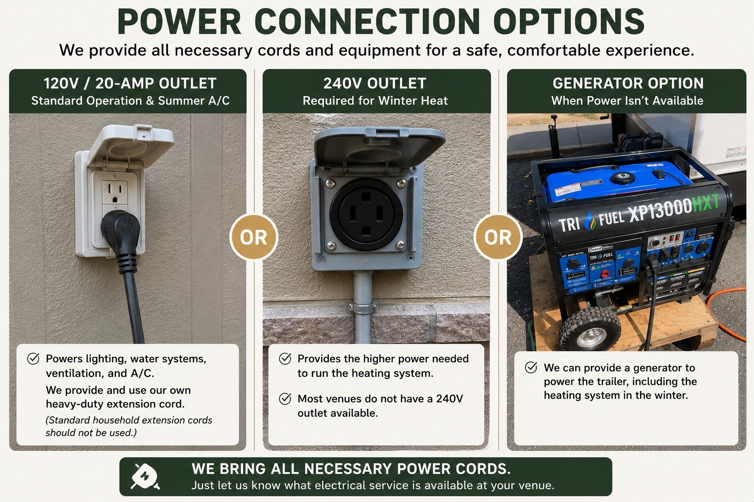 Illustration showing the three power options for a luxury restroom trailer: a standard 120V outlet with heavy-duty extension cord, a 240V outlet for winter heat, or a portable generator when power isn't available.