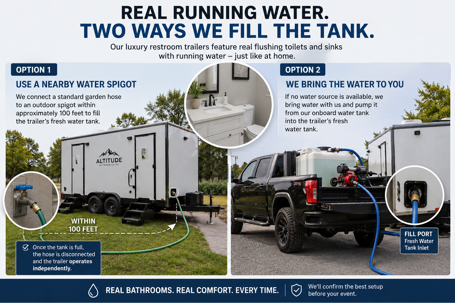 Illustration showing how a luxury restroom trailer is supplied with fresh running water using either a nearby outdoor water spigot or water transferred from an onboard truck-mounted water tank.