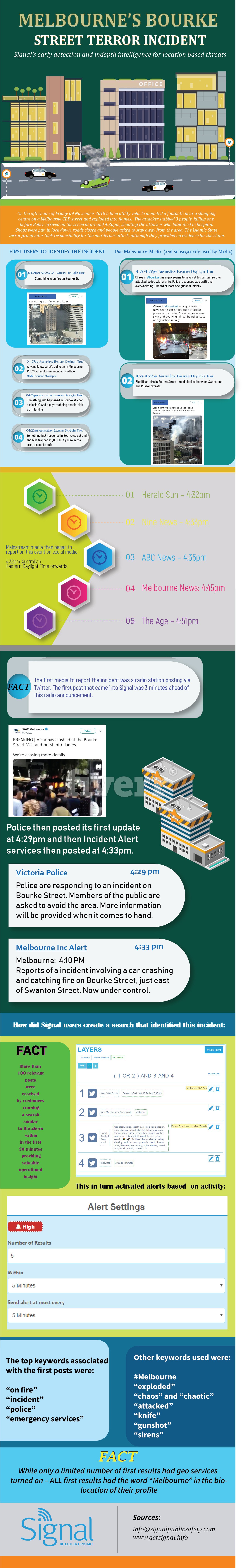 [Infographic] Terror on the streets of Melbourne