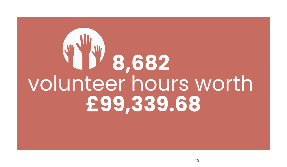 care-charity-north-east-lincolnshire-crisis-support-grimsby-April-2024-to-March 2025-annual-statistics-10.png