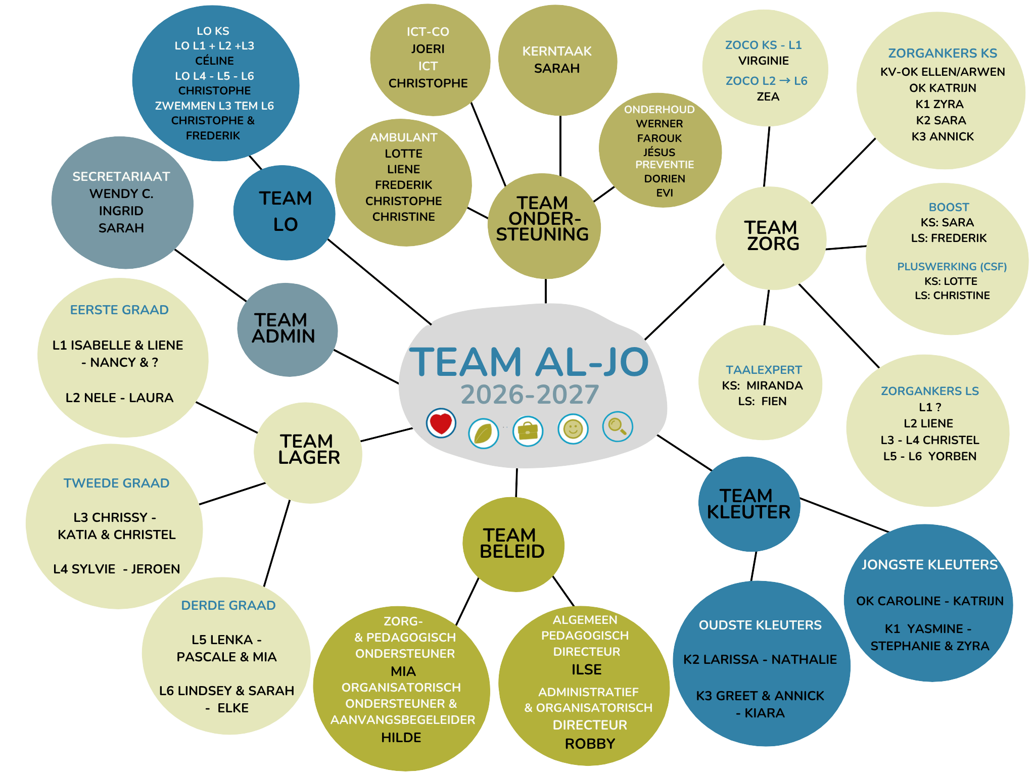 Diagram van een teamsamenstelling voor het schooljaar 2026-2027