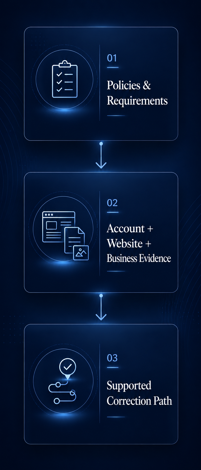Three-step evidence review process showing policies and requirements, connected account, website and business evidence, and the supported correction path.