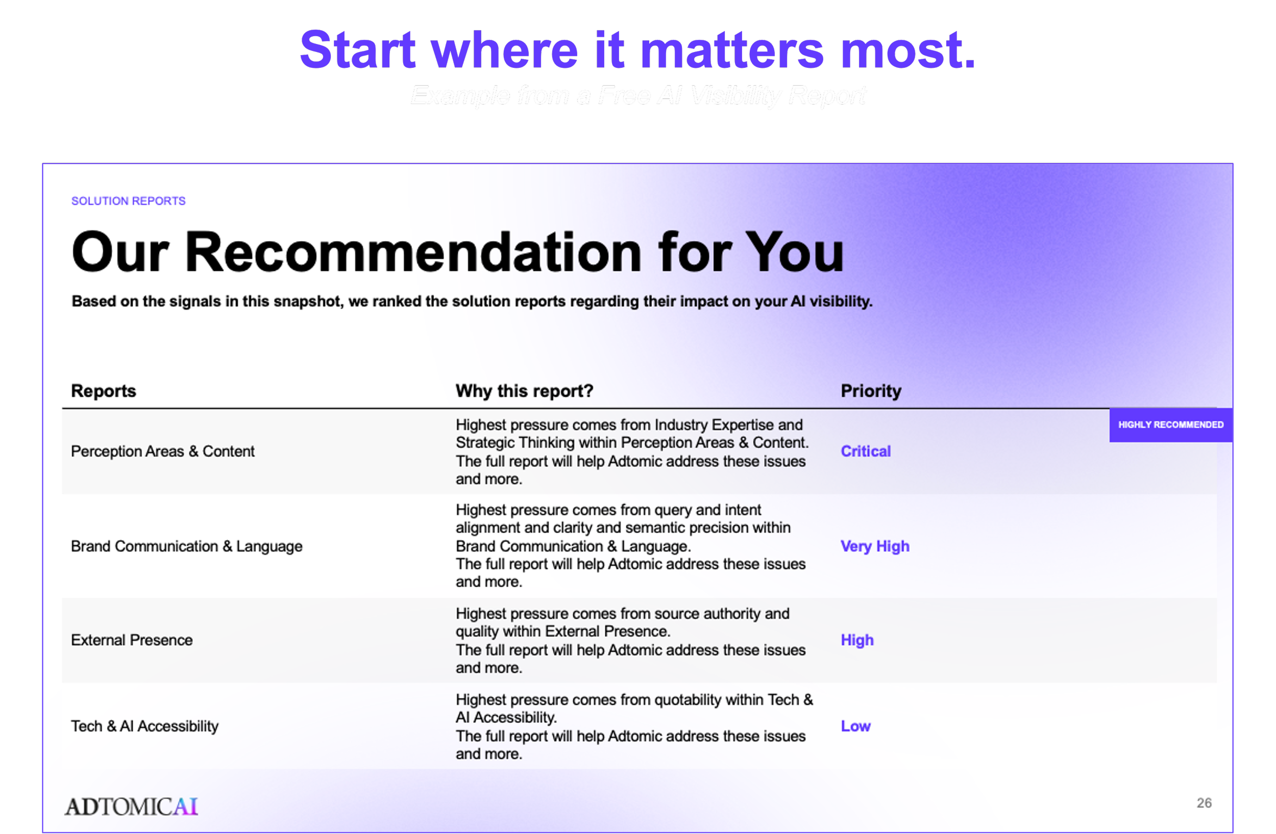 An image from a report titled 'Our Recommendation for You' from ADTOMICAI, ranking solution reports based on their impact on AI visibility. The table includes categories like 'Perception Areas & Content', 'Brand Communication & Language', 'External P