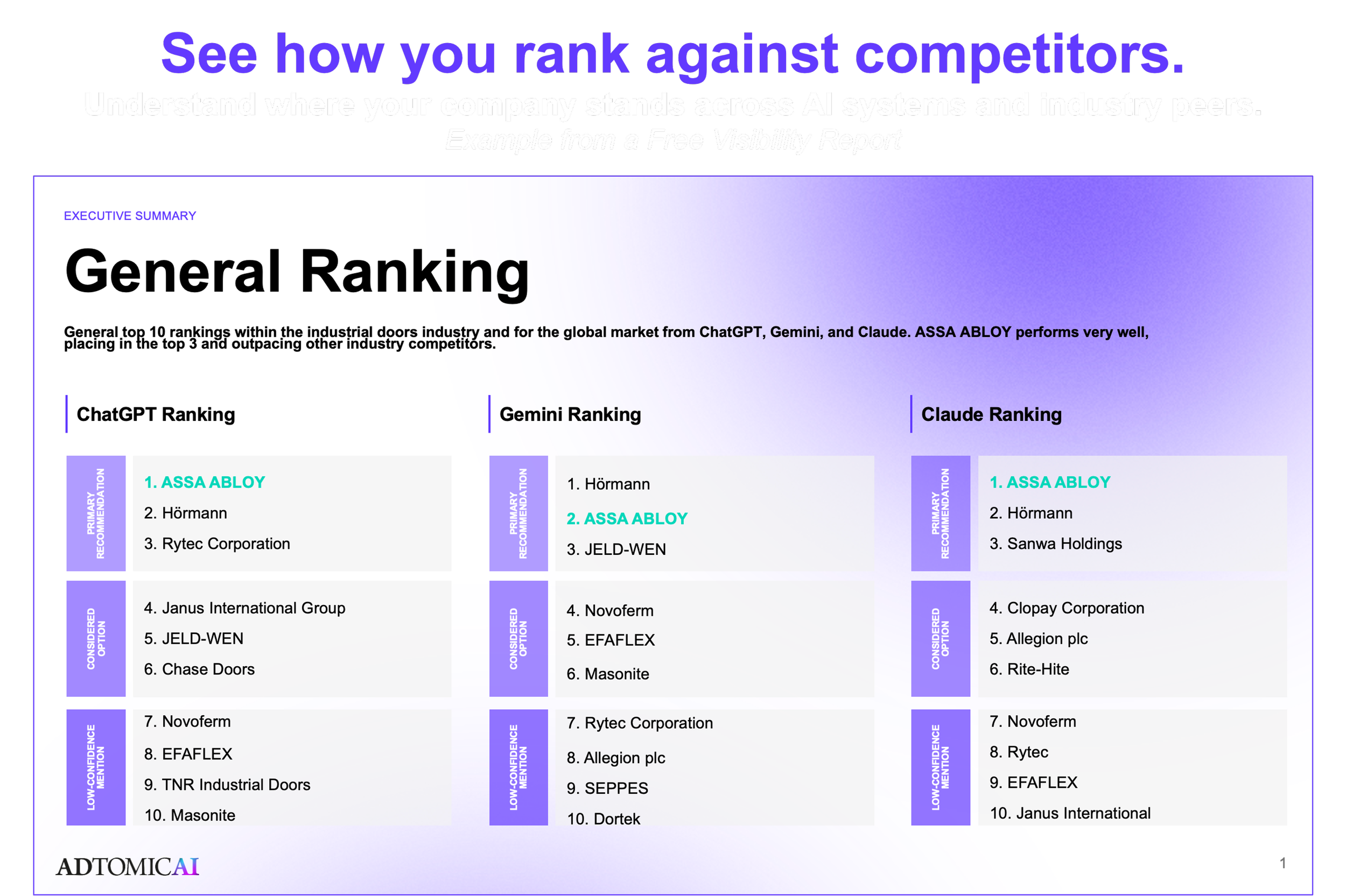 An image from a report page made by AdtomicAI showing rankings of companies within the industrial doors industry, with categories like ChatGPT Ranking, Gemini Ranking, and Claude Ranking, listing top companies under each category with their positions