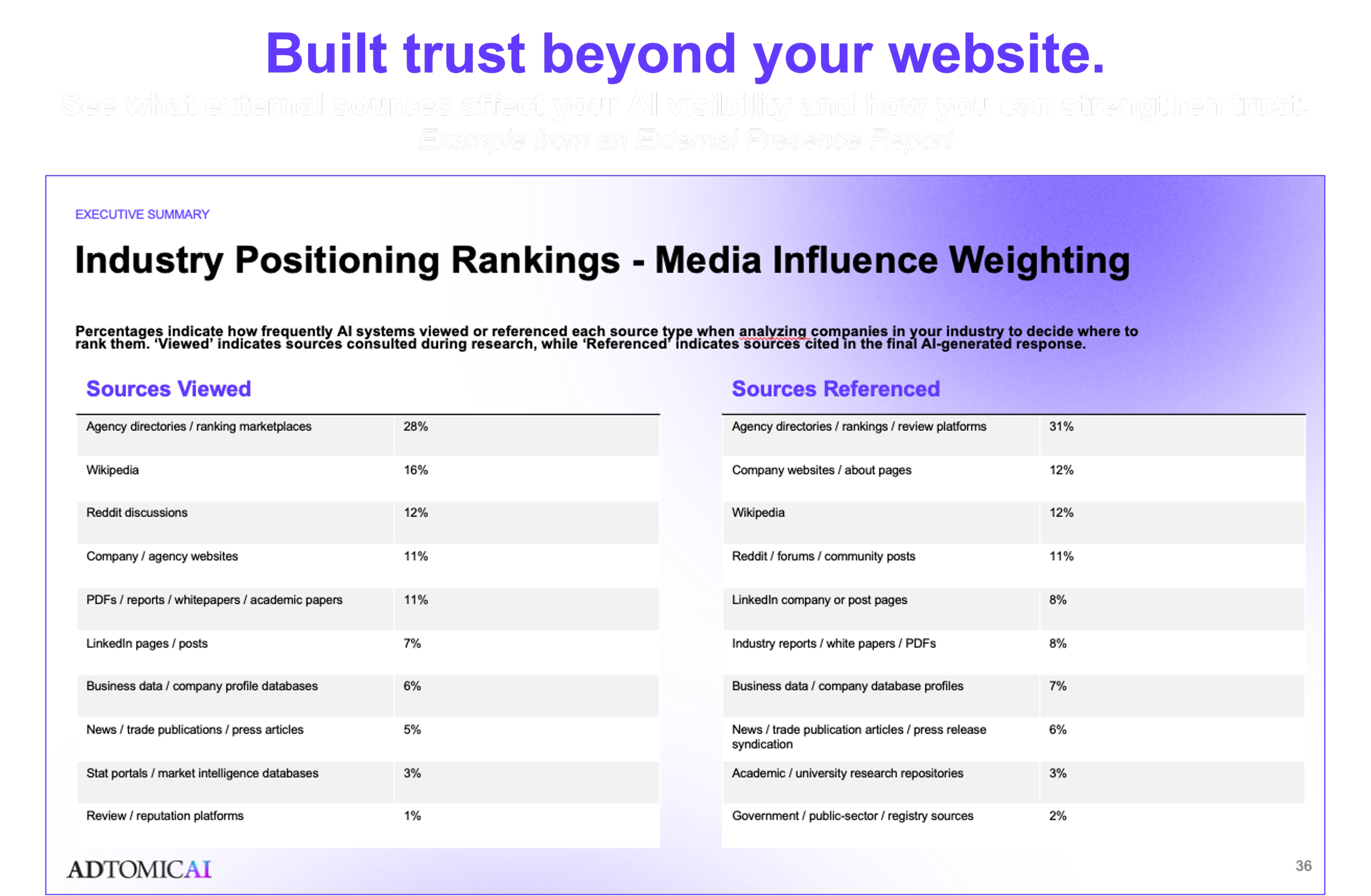 An image from a report page by AdtomicAI titled "Industry Positioning Rankings - Media Influence Weighting" with two columns: 'Sources Viewed' and 'Sources Referenced'. It contains a table listing various sources and their percentages, such as Wikipe