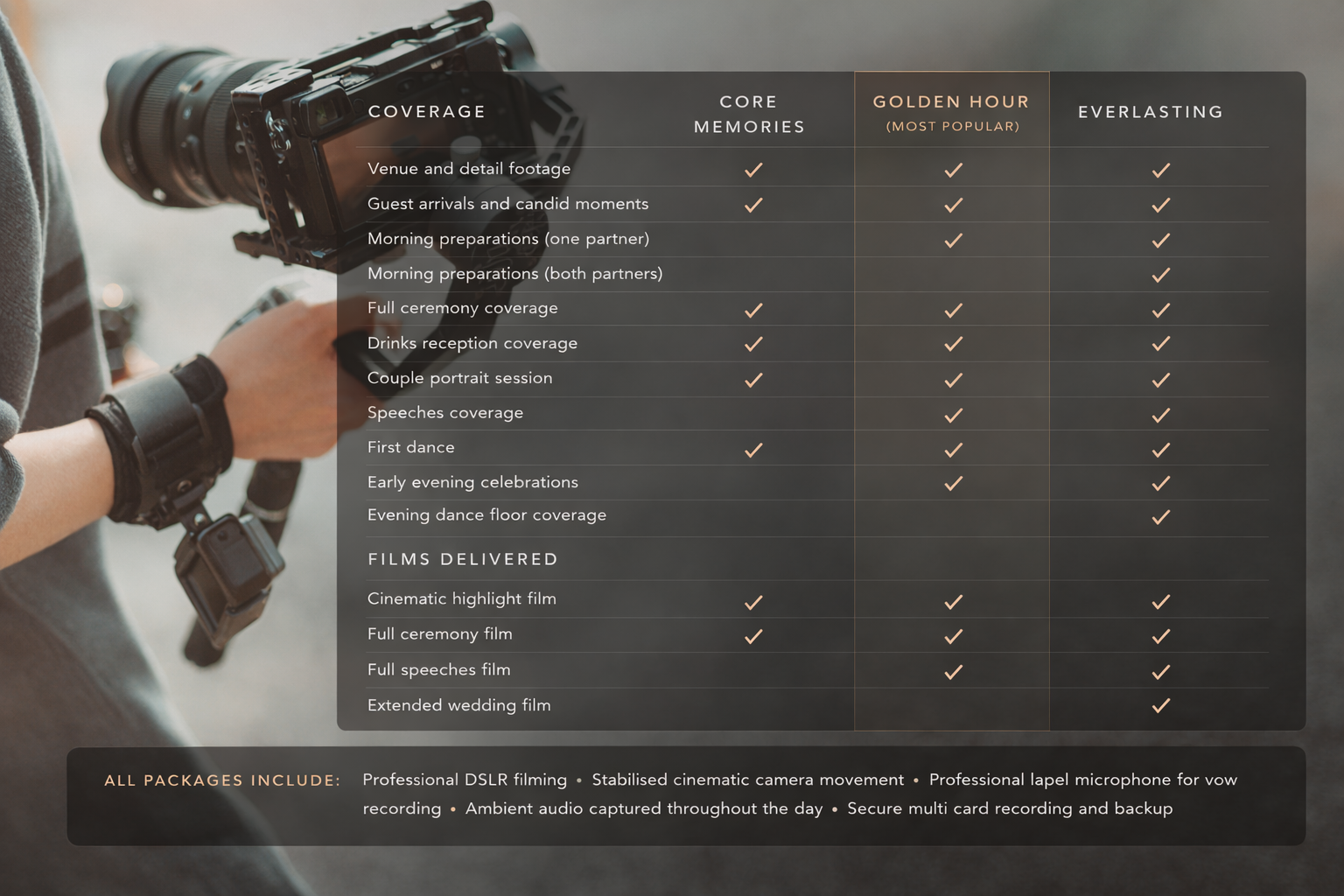 A videographer filming a wedding with a professional camera, overlayed with a comparison chart of different wedding photography packages and their coverage, films delivered, and additional features.