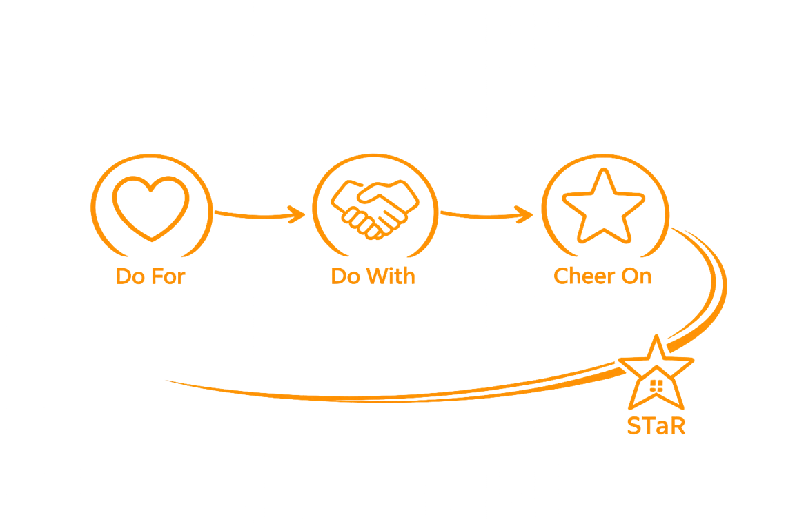 Flowchart with three steps: 'Do For' with a heart icon, 'Do With' with a handshake icon, and 'Cheer On' with a star icon. An arrow leads to a star with a house inside, labeled 'STaR'.