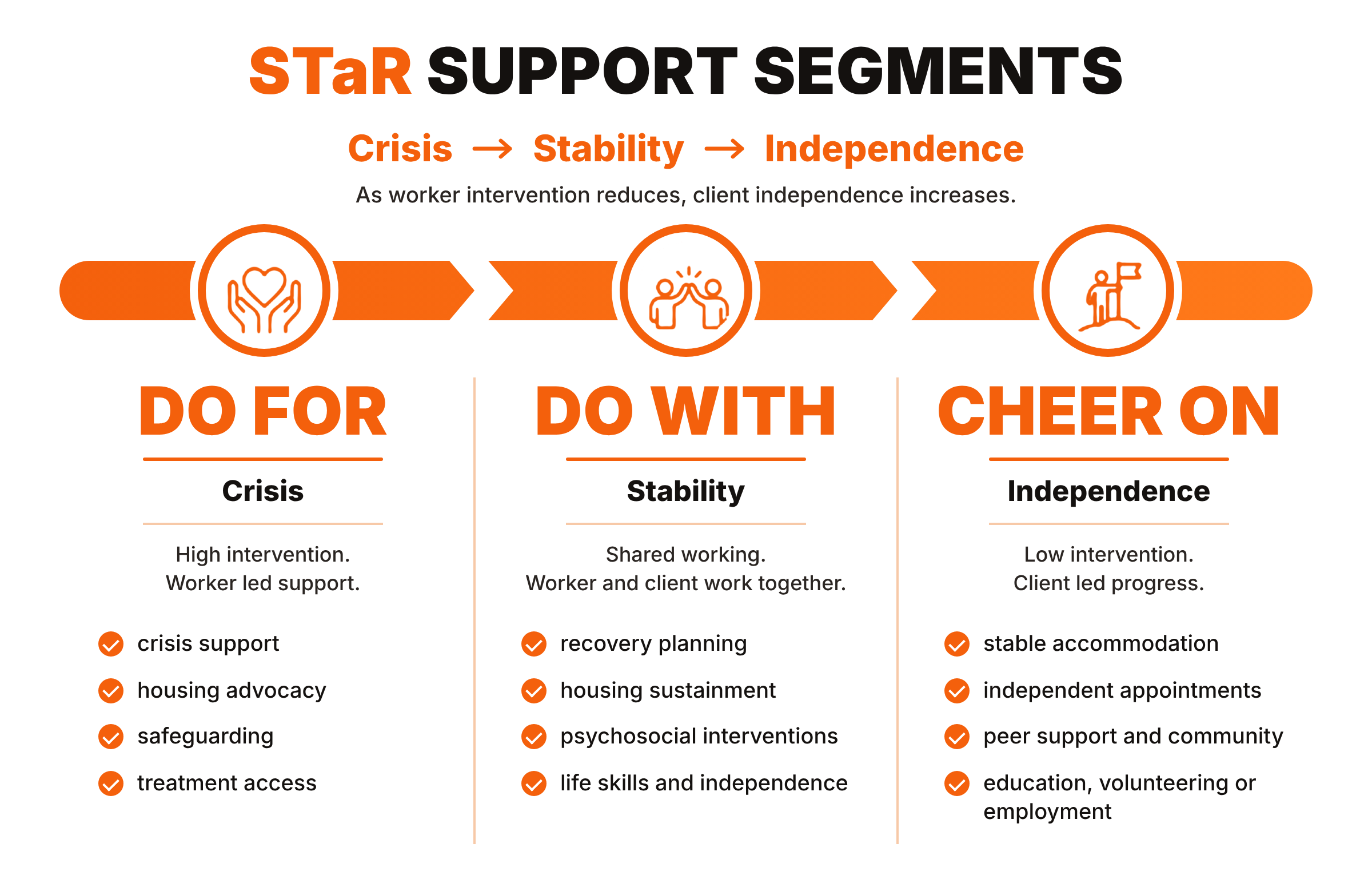 An infographic explaining the support segments of a star-shaped model: Do For (high intervention, worker-led support), Do With (shared work, recovery planning), and Cheer On (client-led progress, low intervention).