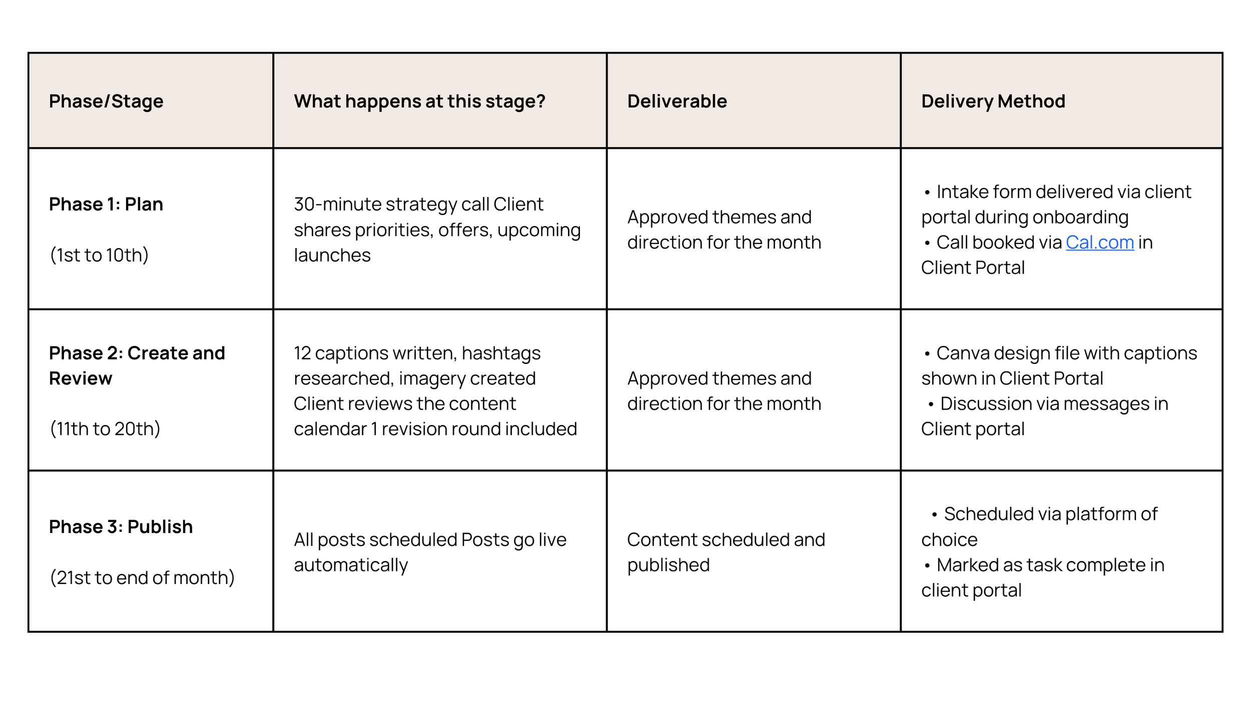 Three-phase process roadmap for a productised service covering planning, content creation and review, and publishing with deliverables and client portal interactions.