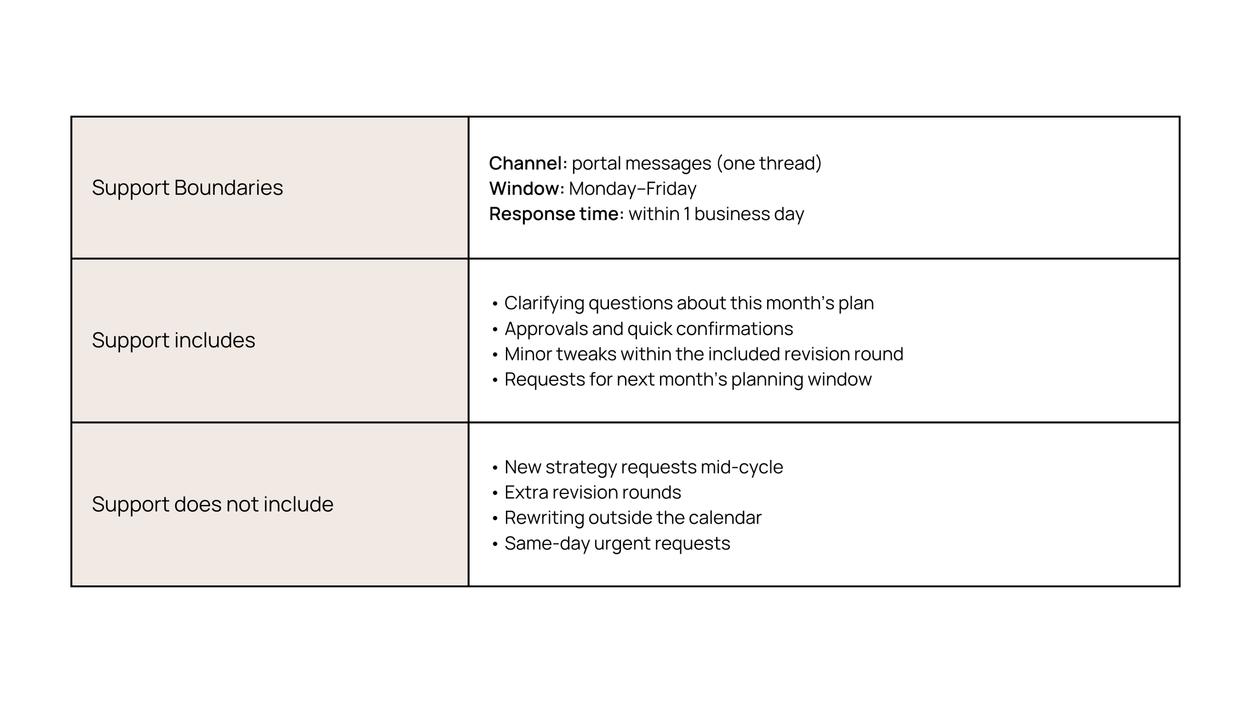 Table defining support boundaries for a productised service including response times, communication channels, what support includes, and what is not included.