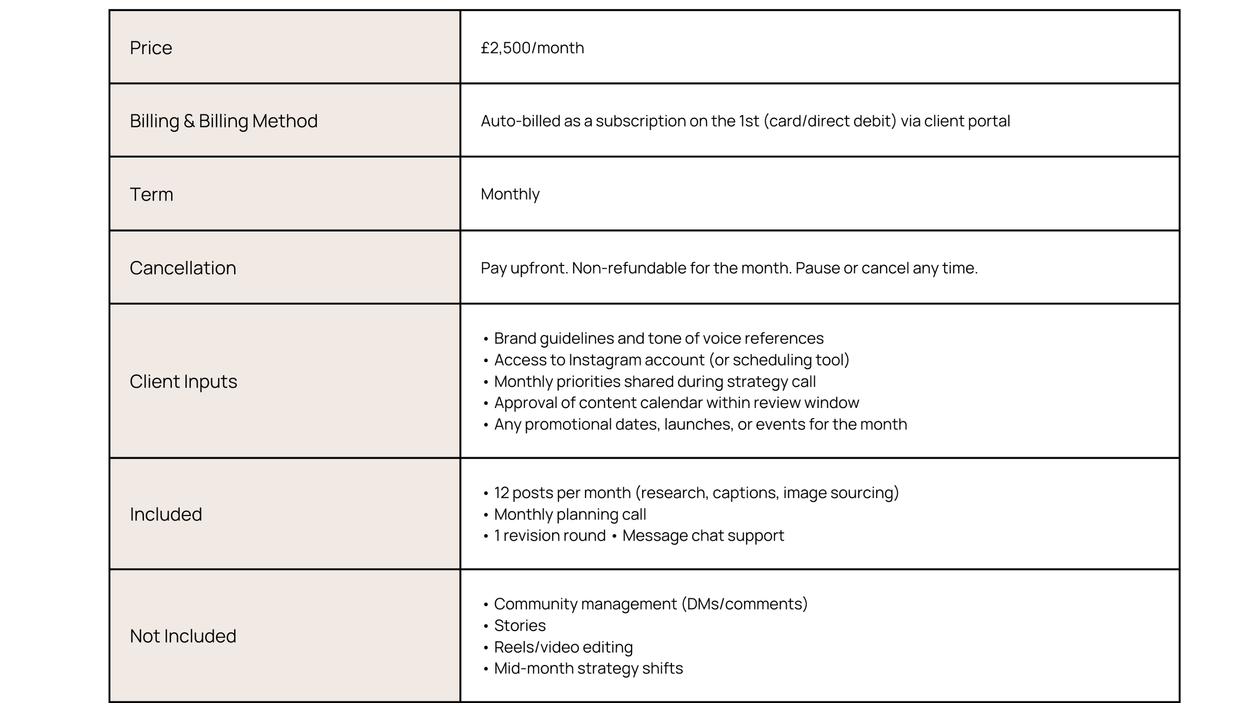 Table outlining productised service pricing, billing method, contract terms, cancellation policy, client inputs, and included versus excluded services.