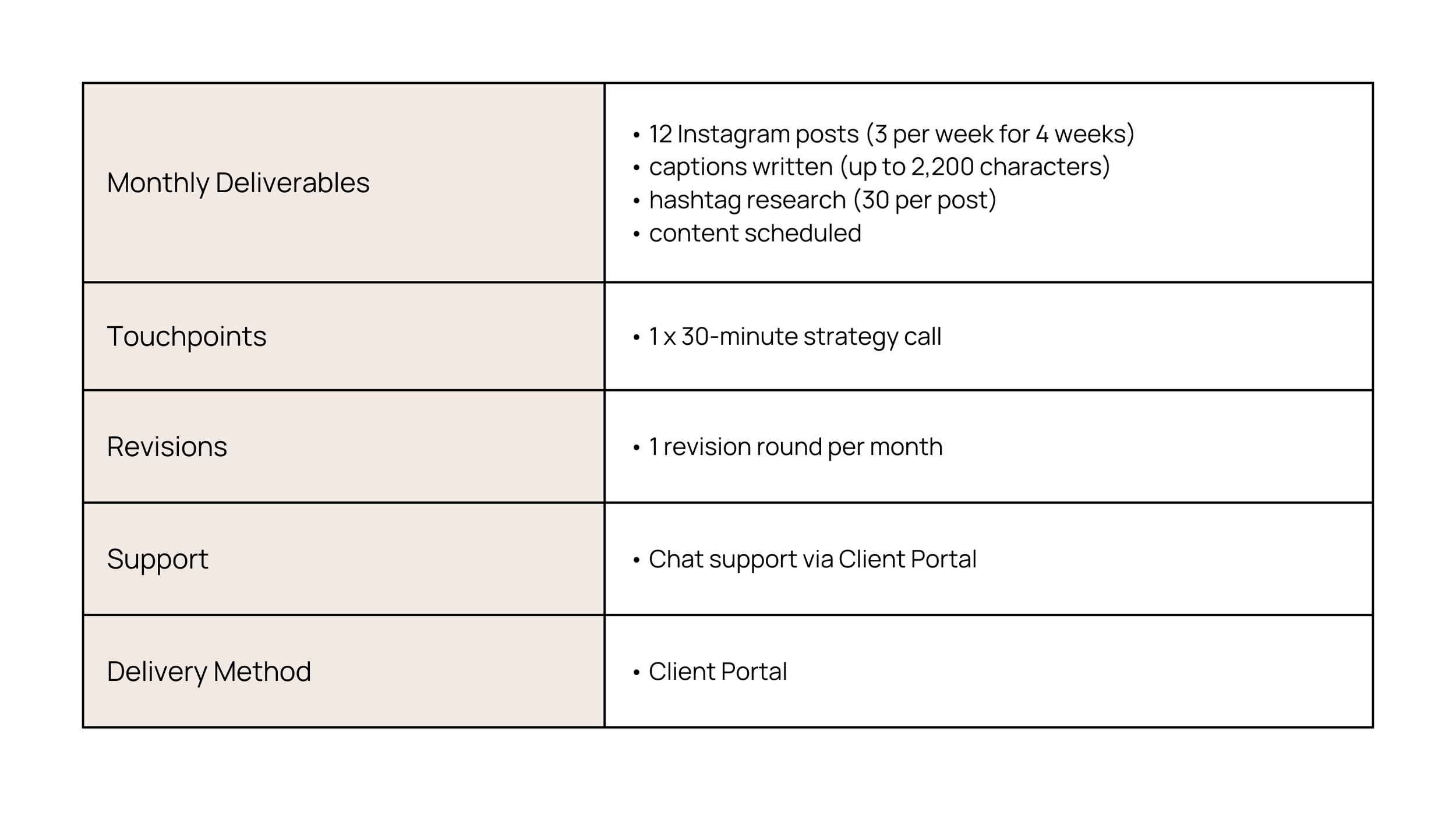 Breakdown of monthly deliverables for a productised service including 12 Instagram posts, captions, hashtag research, scheduling, strategy call, revisions, and client portal support.