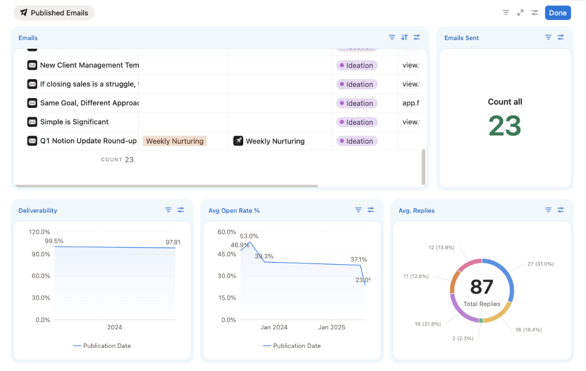 Notion dashboard showing email analytics including deliverability, open rate and reply metrics with charts and summary widgets