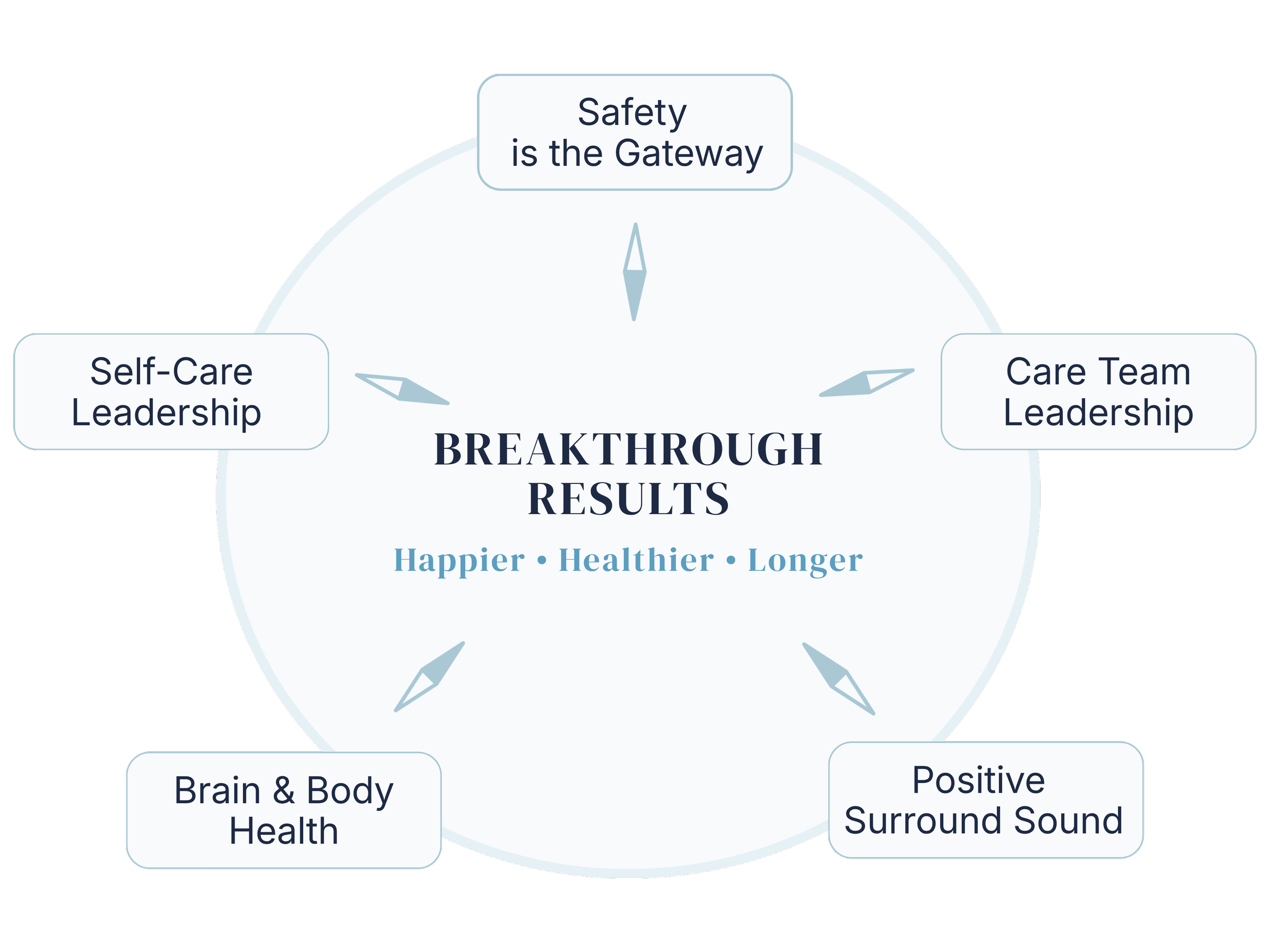 A circular diagram titled 'Breakthrough Results' with the subtitle 'Happier, Healthier, Longer.' The circle contains five points: 'Safety is the Gateway,' 'Care Team Leadership,' 'Positive Surround Sound,' 'Brain & Body Health,' and 'Self-Care Leadership,' each connected by arrows.