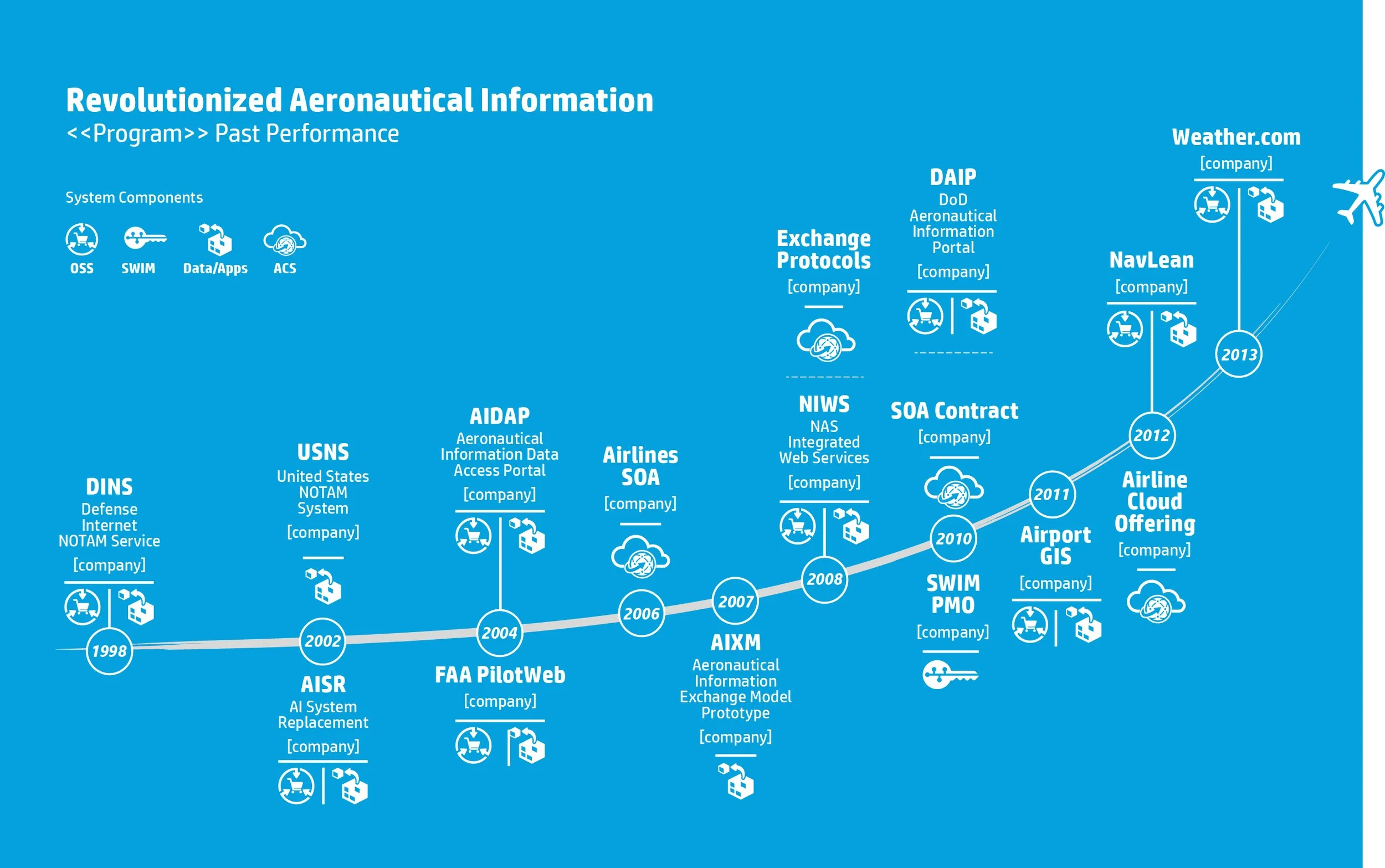 003 FAA AIMM Past Perf_Timeline 8.5x11_v9 2.jpg