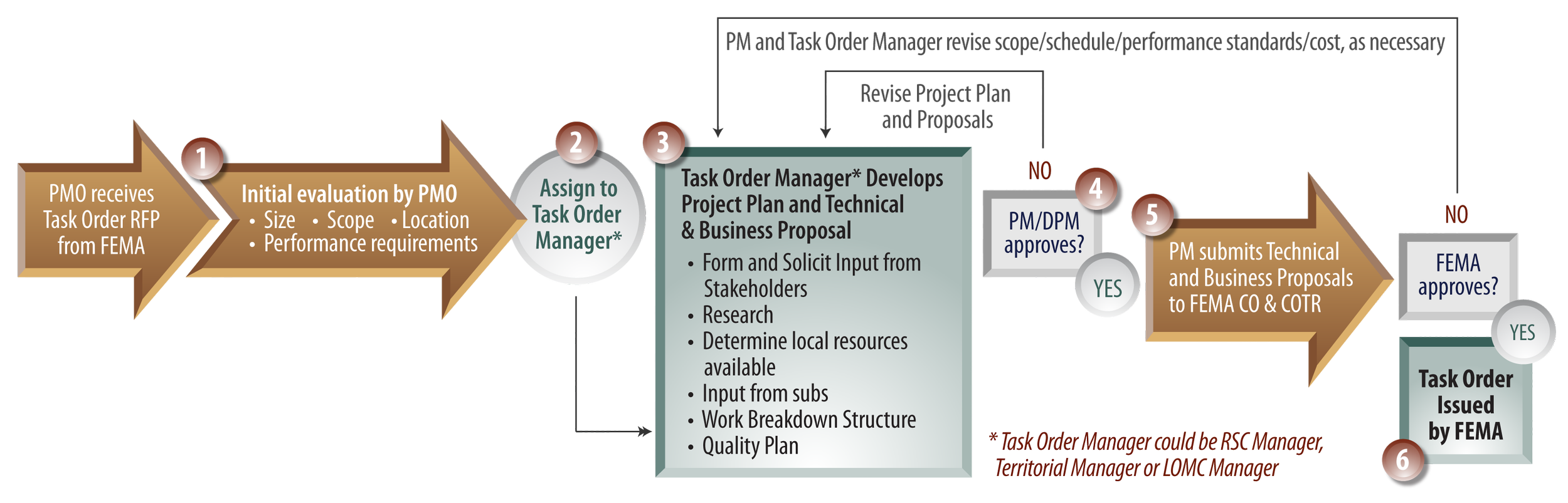 PMP-25_Task Order Workflow.png