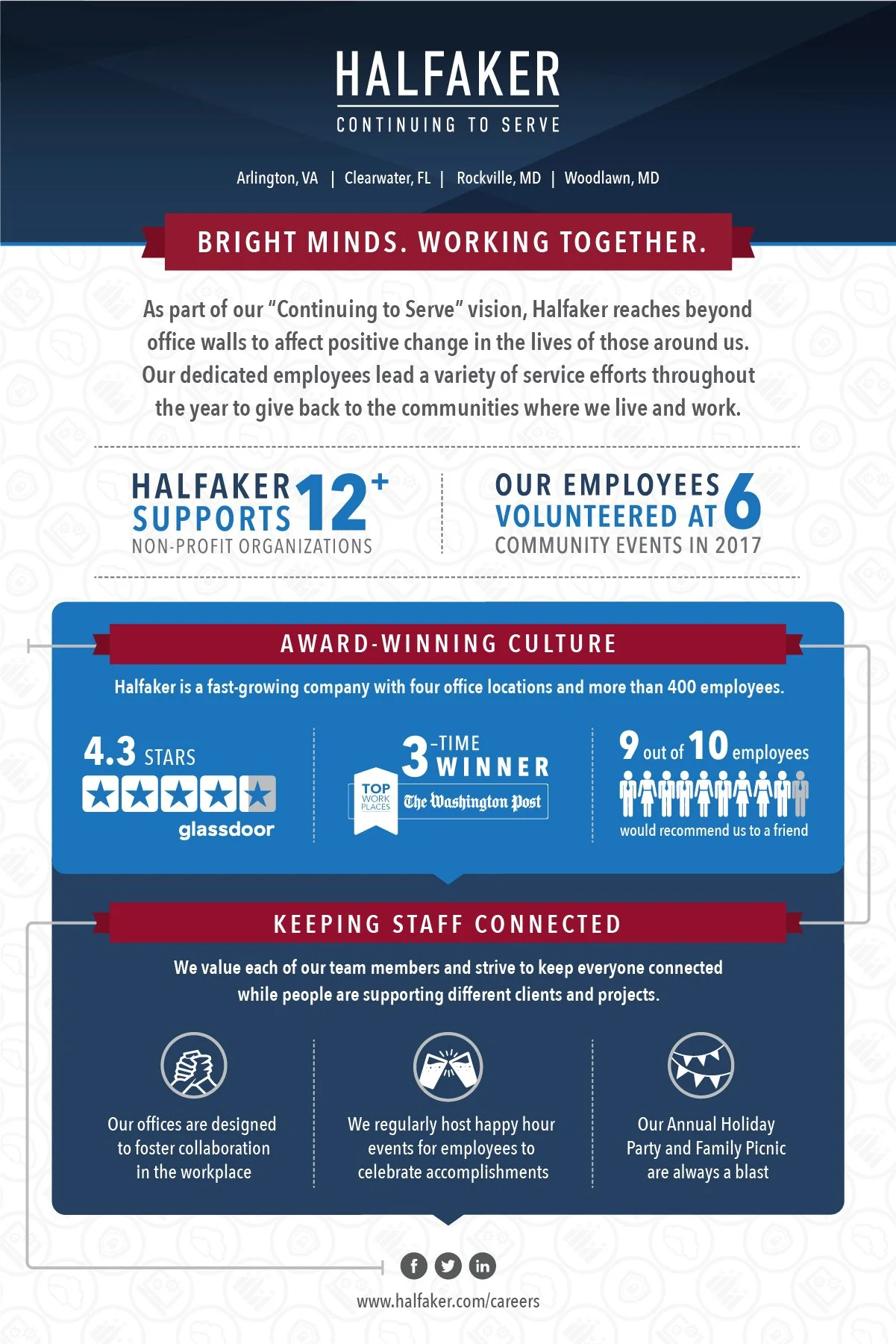 Created an employer brand communications campaign showcasing organizational culture, community involvement, and employee engagement initiatives to strengthen internal pride and support talent attraction efforts.