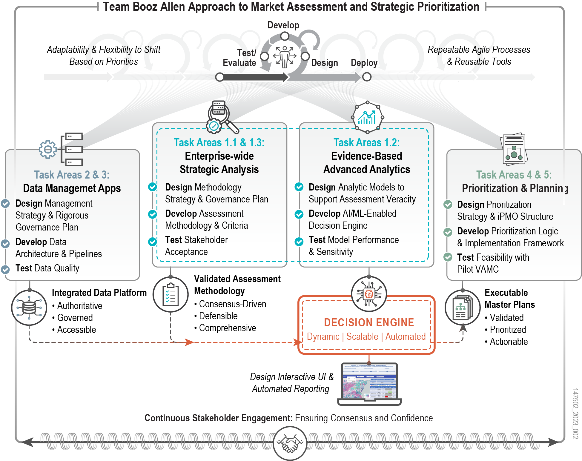Solution diagram illustrating an agile delivery framework where task outputs feed a centralized decision engine for strategic prioritization.