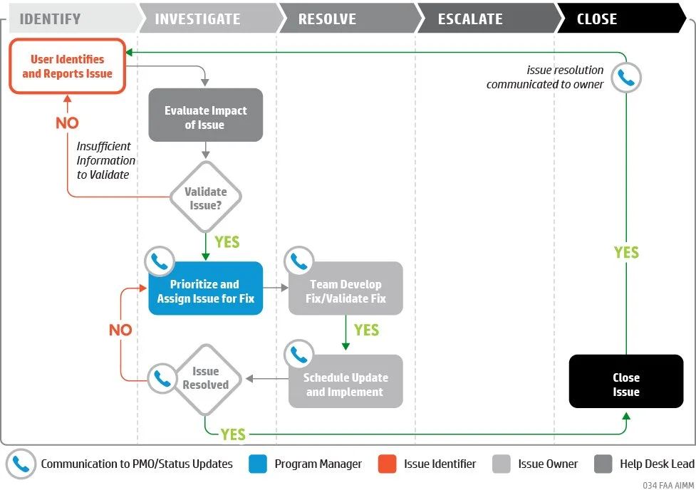 034 FAA AIMM_Issue Resolution.jpg