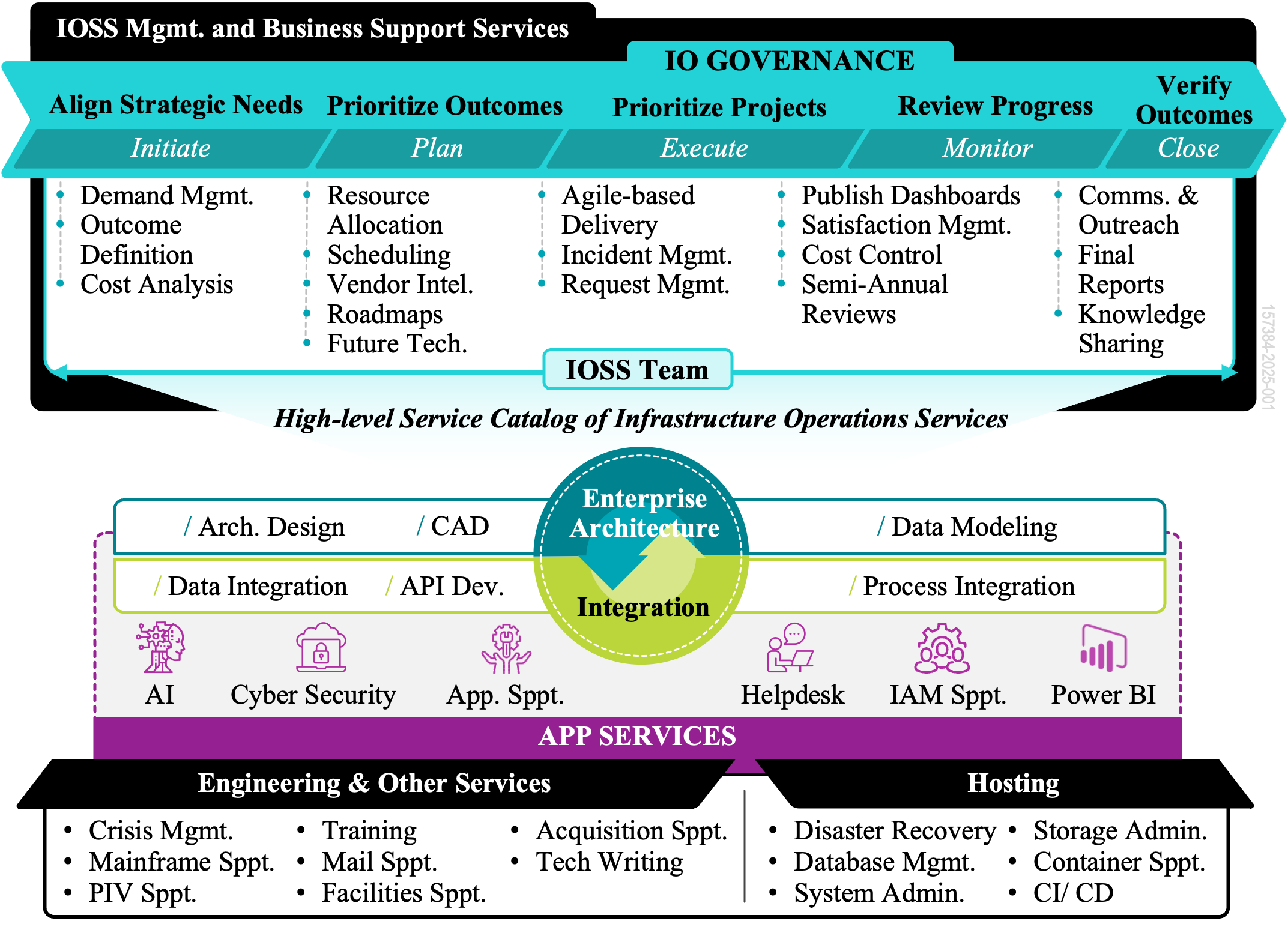 Service framework diagram illustrating how enterprise architecture, integration, and application services align to support IO governance and infrastructure operations.