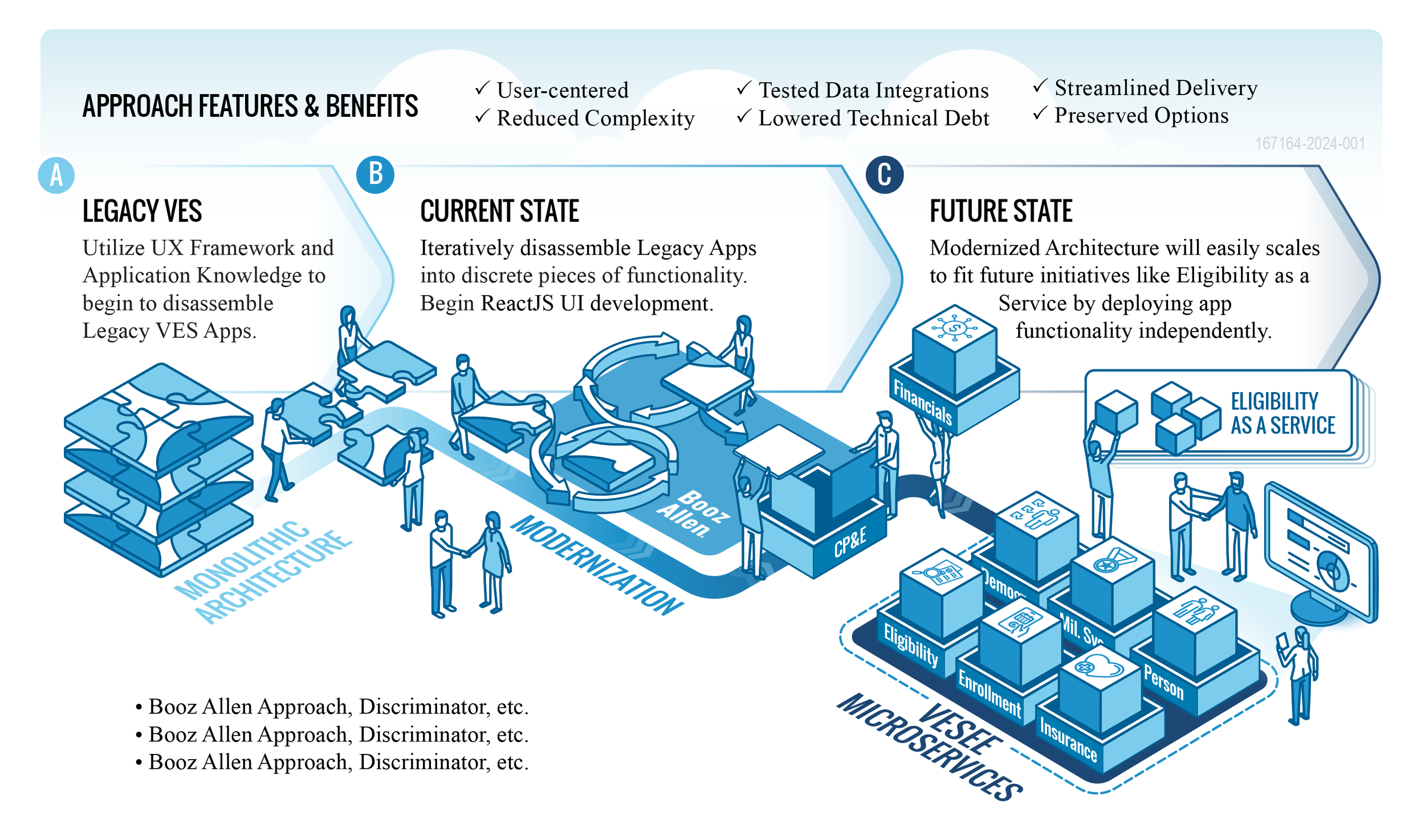 Architecture modernization diagram illustrating the transition from legacy applications to a scalable microservices-based future state.