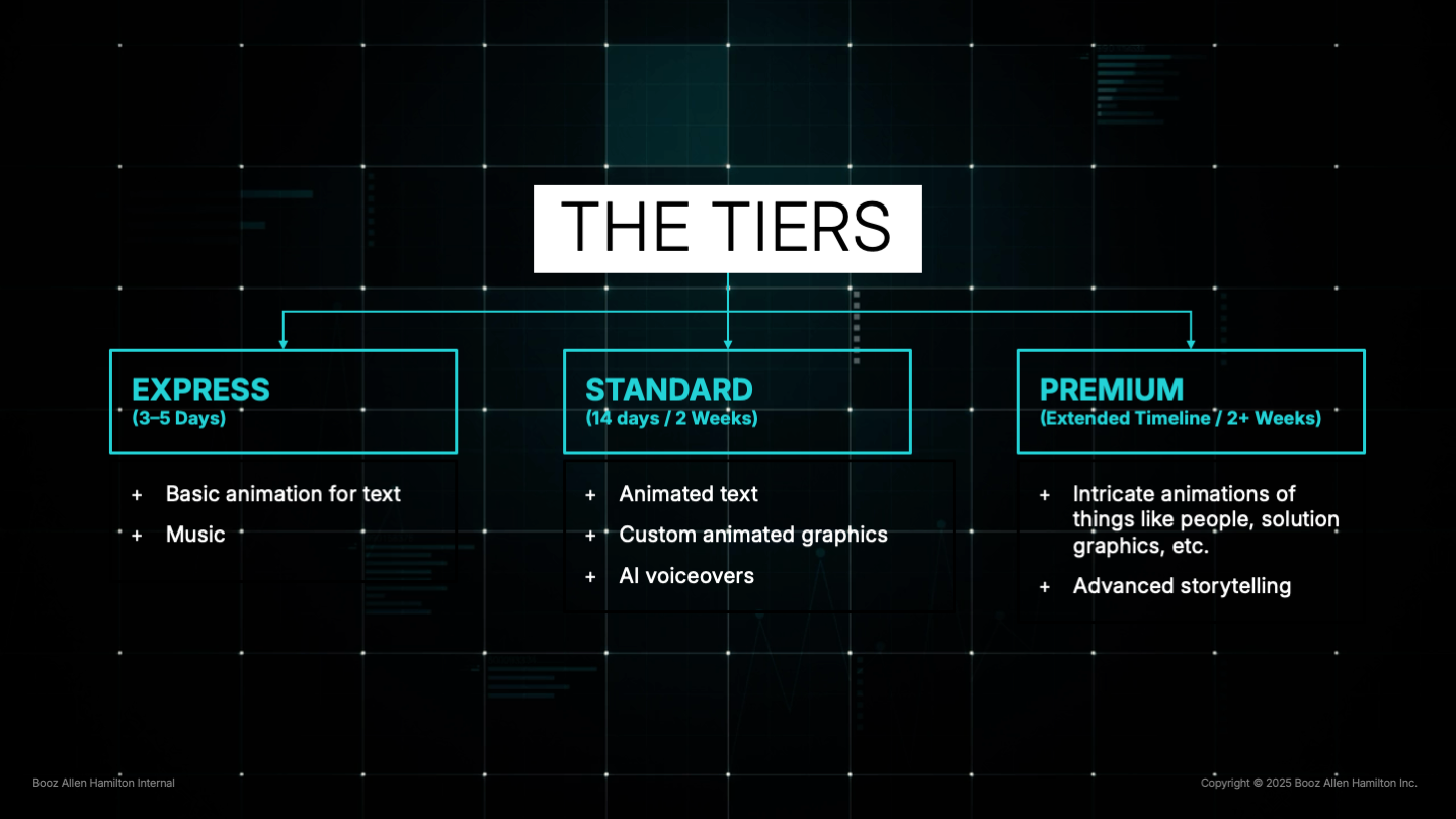 Content Strategy Plays. Outlines repeatable video formats aligned to stages of customer engagement.