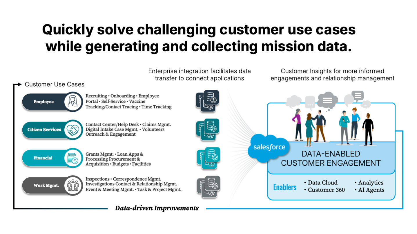 Concept diagram illustrating how enterprise integration supports data-driven customer engagement and mission-focused insights.