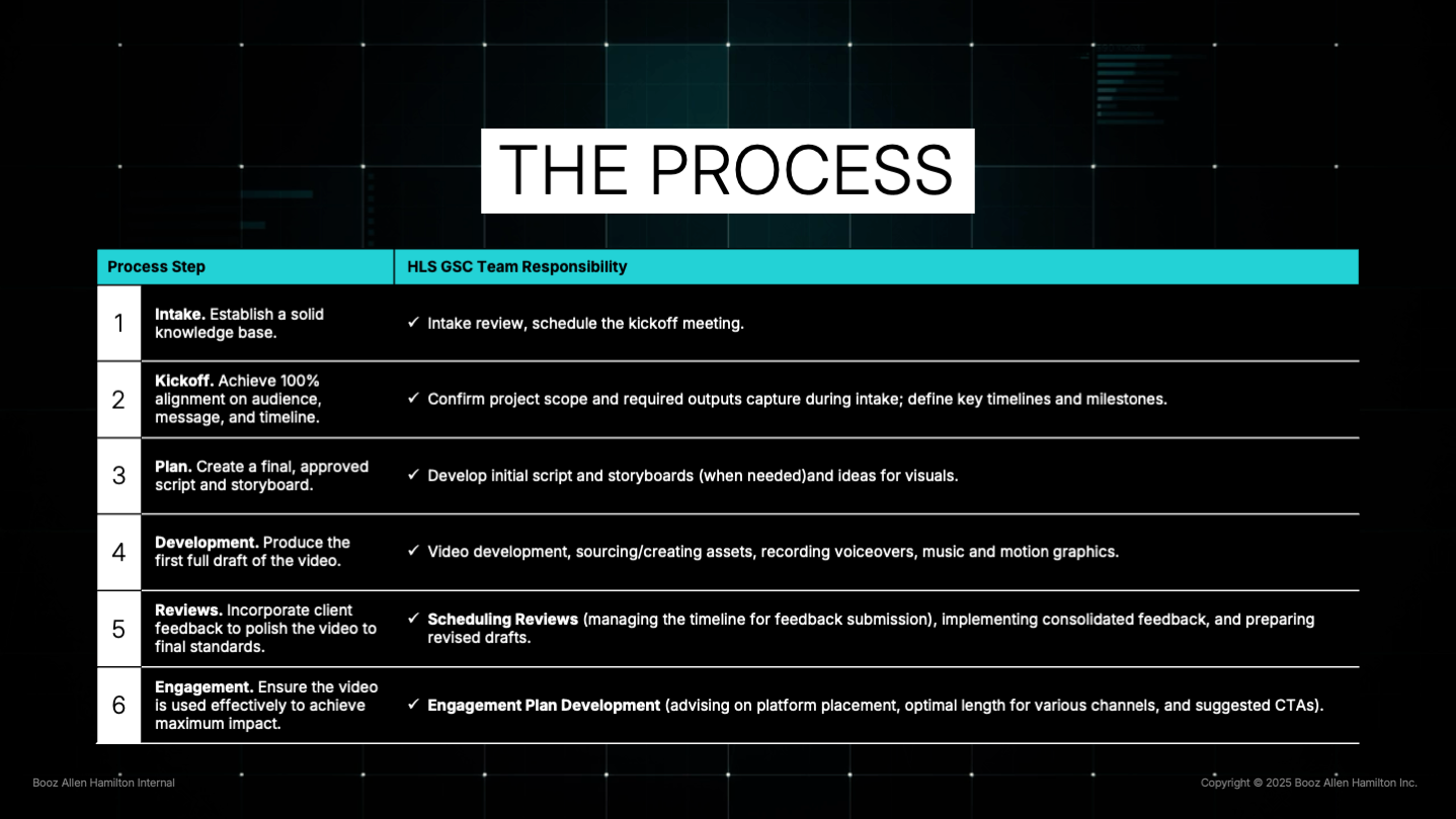 Production Workflow. Step-by-step process guiding teams from concept through delivery.