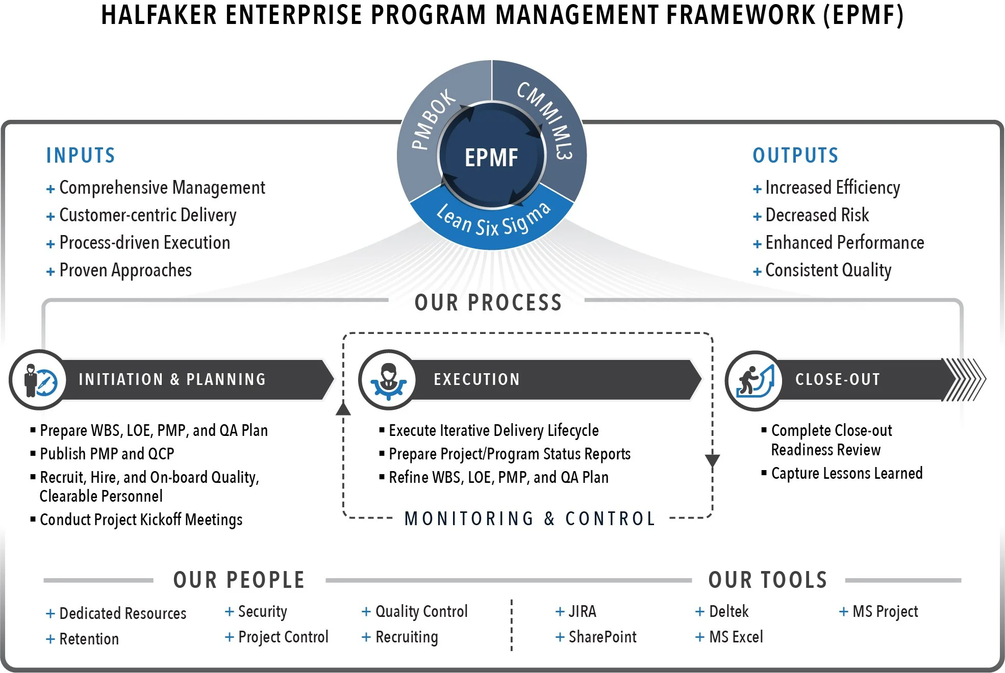 Translated a complex delivery methodology into a clear visual framework that communicated process maturity, governance, and operational excellence to customers and stakeholders.