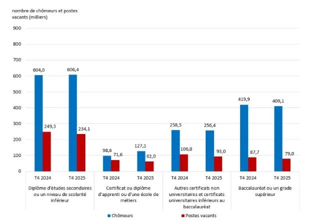 Recul marqué des postes vacants exigeant un diplôme secondaire
