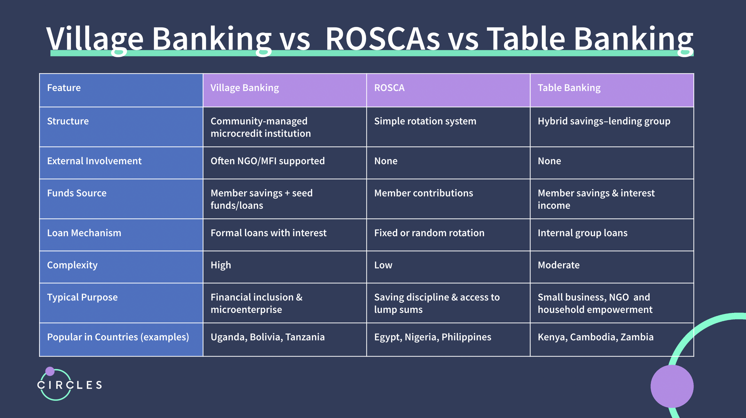 Village Banking, ROSCAs, and Table Banking: How Community Finance is Evolving in the Digital Age