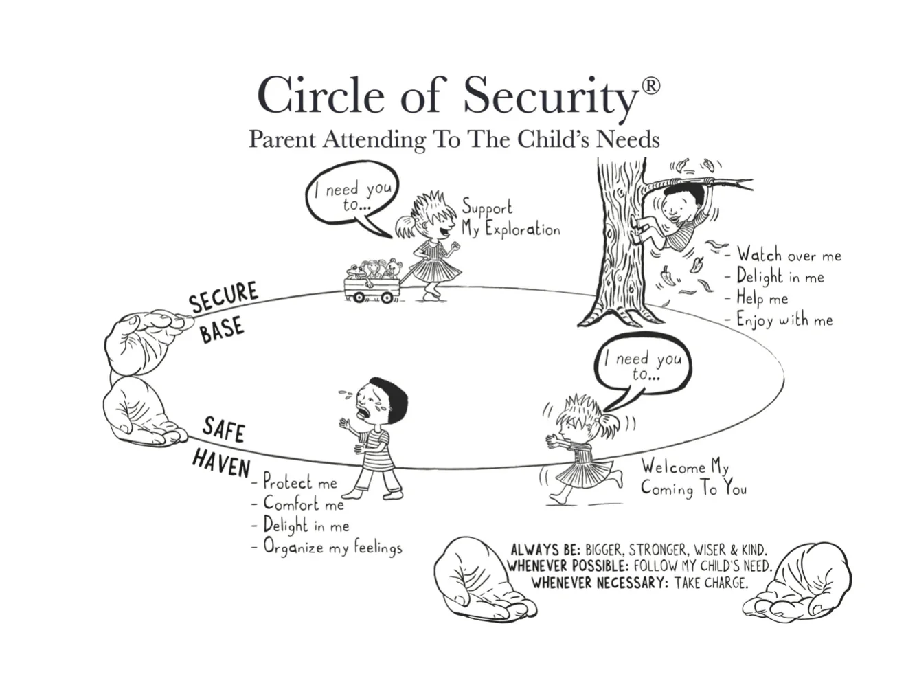 A diagram titled 'Circle of Security' illustrating a parent attending to a child's needs. The diagram shows a child climbing a tree and a smaller child walking, with bubbles indicating their needs to support exploration, watch over, help, and enjoy. The diagram also highlights the parent's role in providing a secure base and safe haven, with tips on following the child's needs and taking charge when necessary.