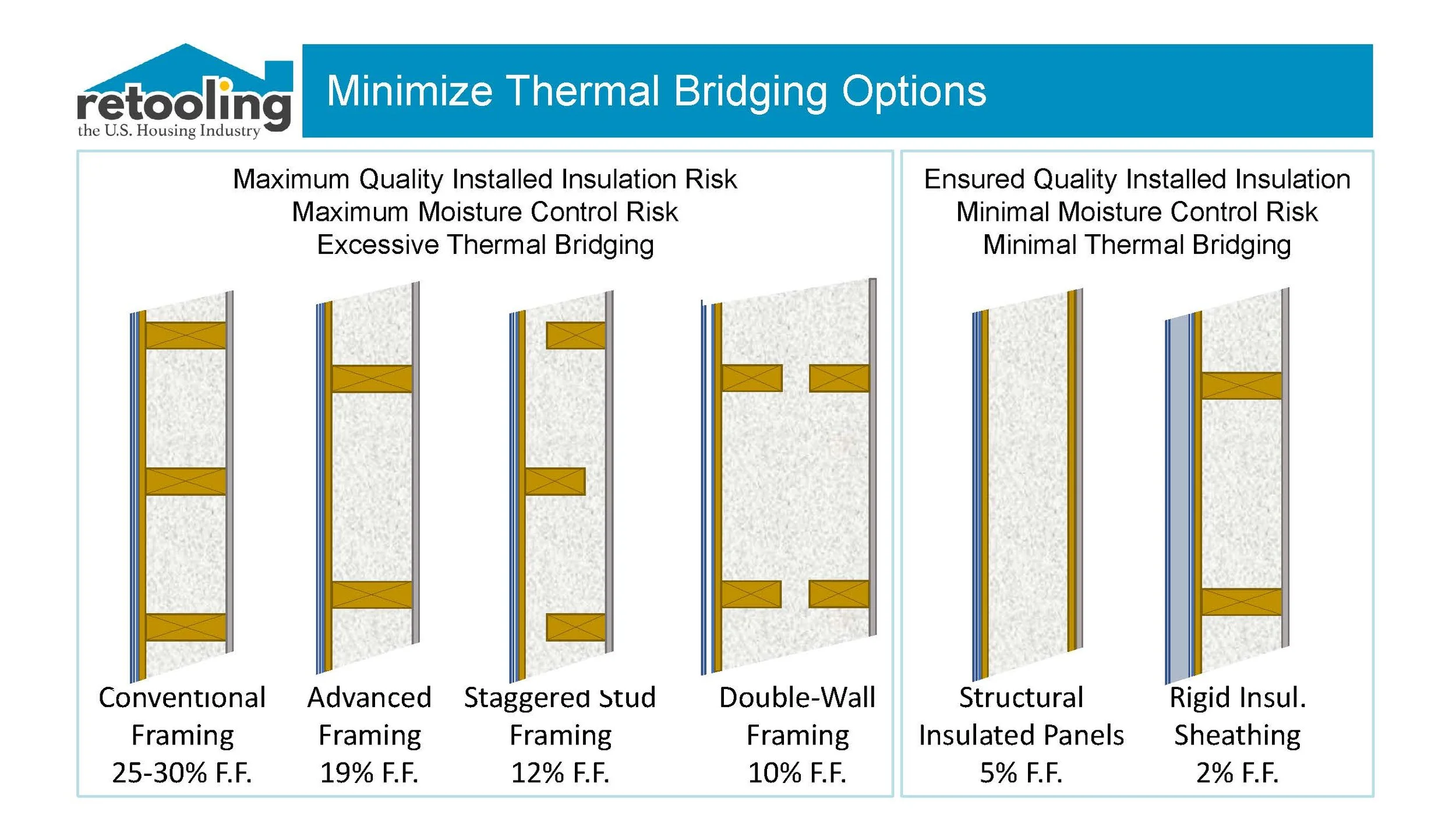 Diagram comparing framing factor in a 2x6 stick-framed wall (20-25%) versus a SIP wall (3%), showing how wood framing creates heat loss paths that insulation cannot address.