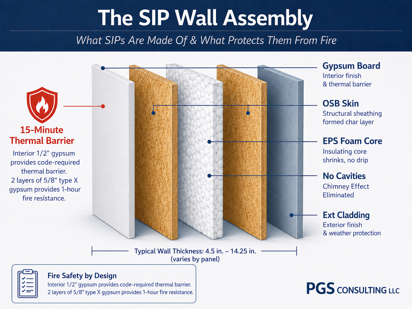 Are SIPs Combustible? Fire Performance, Codes, and What Actually Keeps You Safe