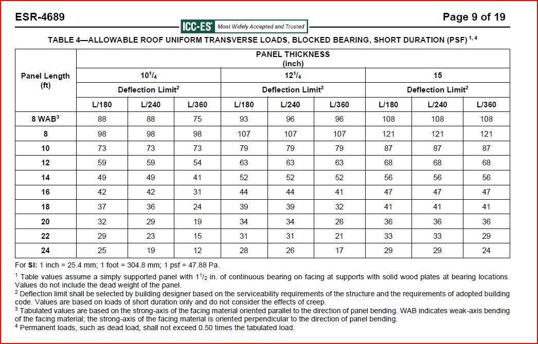 SIPA SIP Roof Load Chart
