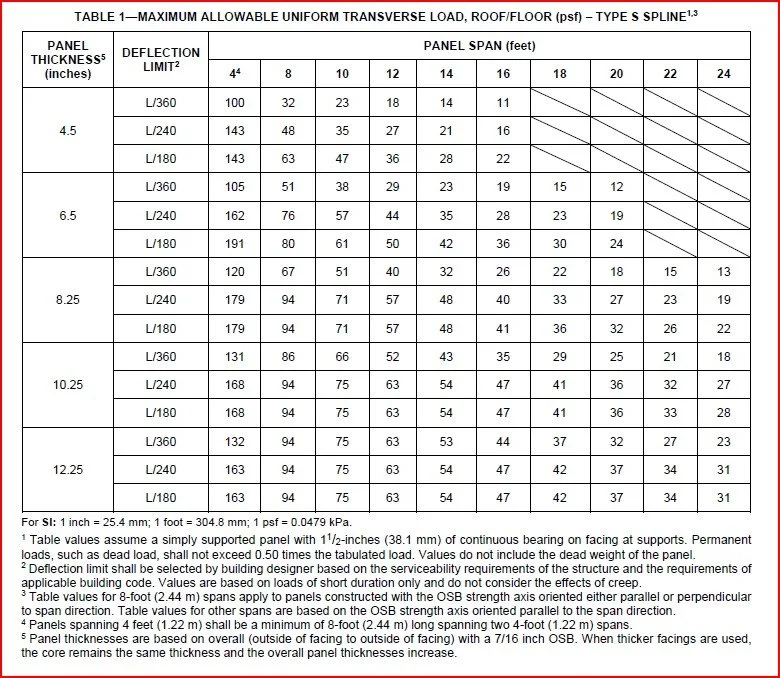 Premier SIPs Roof/Floor Load Chart