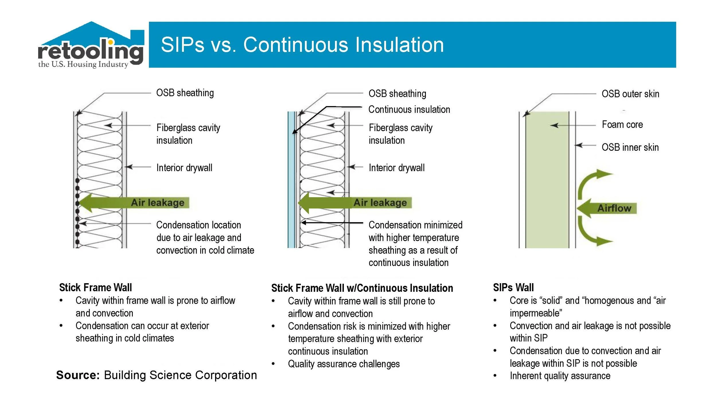 Comparison graphic showing air leakage paths in stick-framed construction versus the airtight assembly of SIP construction, illustrating why SIP homes test at 0.6 to 1.5 ACH50 versus 3 to 7 ACH50 for stick-built homes.