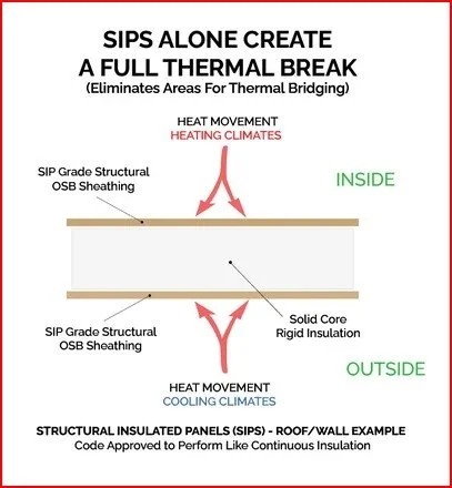 Diagram illustrating how SIPs create a thermal break in building walls, showing heat movement for heating and cooling climates, with labels for inside and outside, structural insulated panels, solid core insulation, and code approval for continuous insulation.