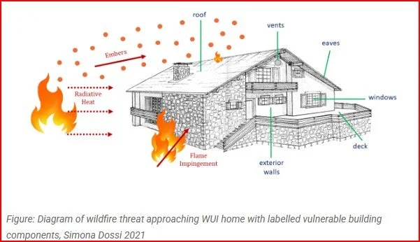 diagram of wildfire threat approaching WUI home with labelled vulnerable building components