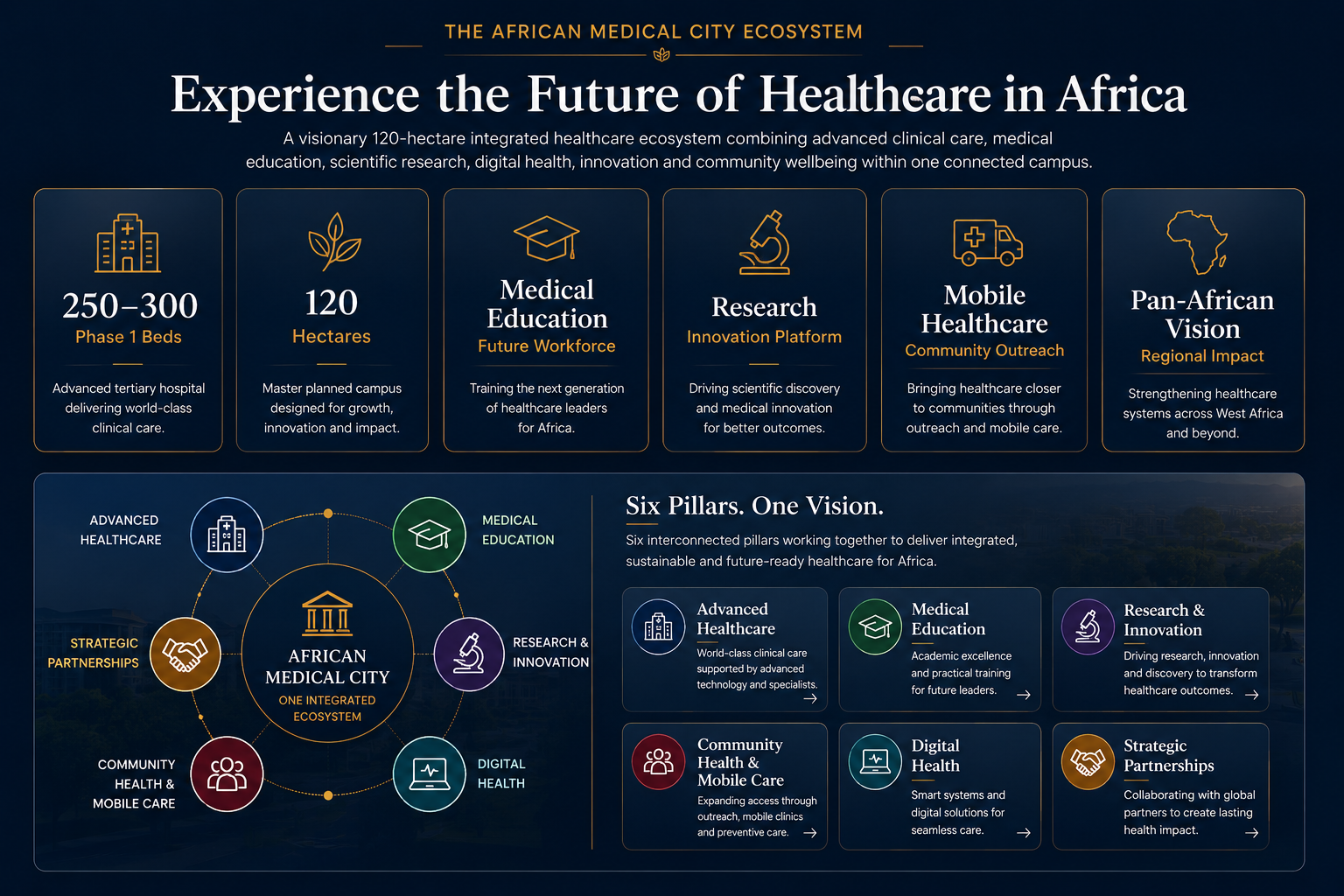 An infographic titled 'The African Medical City Ecosystem' promoting integrated healthcare in Africa. It details six pillars: Advanced Healthcare, Medical Education, Research & Innovation, Community Health & Mobile Care, Digital Health, and Strategic Partnerships. The infographic features key metrics: 250-300 Phase 1 beds, 120 hectares, and highlights of each pillar with descriptions and icons, emphasizing innovation and community impact.