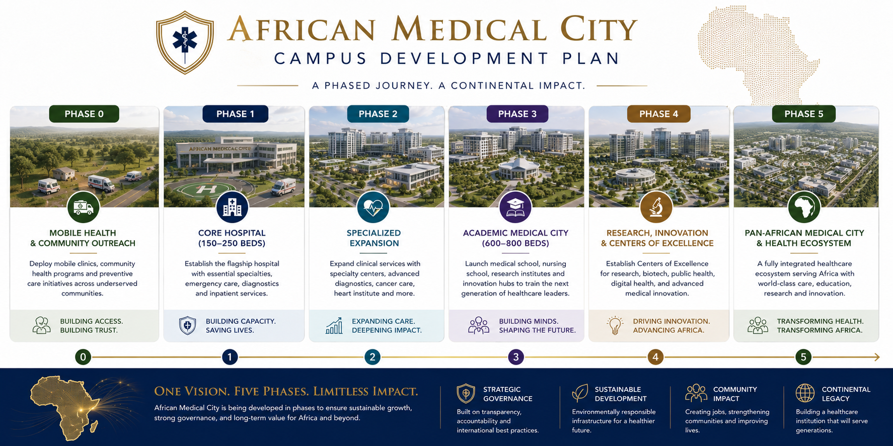 Development plan for African Medical City, showing six phased stages from Phase 0 to Phase 5, each with illustrations of buildings and descriptions including mobile health outreach, core hospital, specialized expansion, academic medical city, research innovation centers, and pan-African healthcare ecosystem; map of Africa outline with connecting lines; icons for governance, sustainable development, community impact, and legacy.
