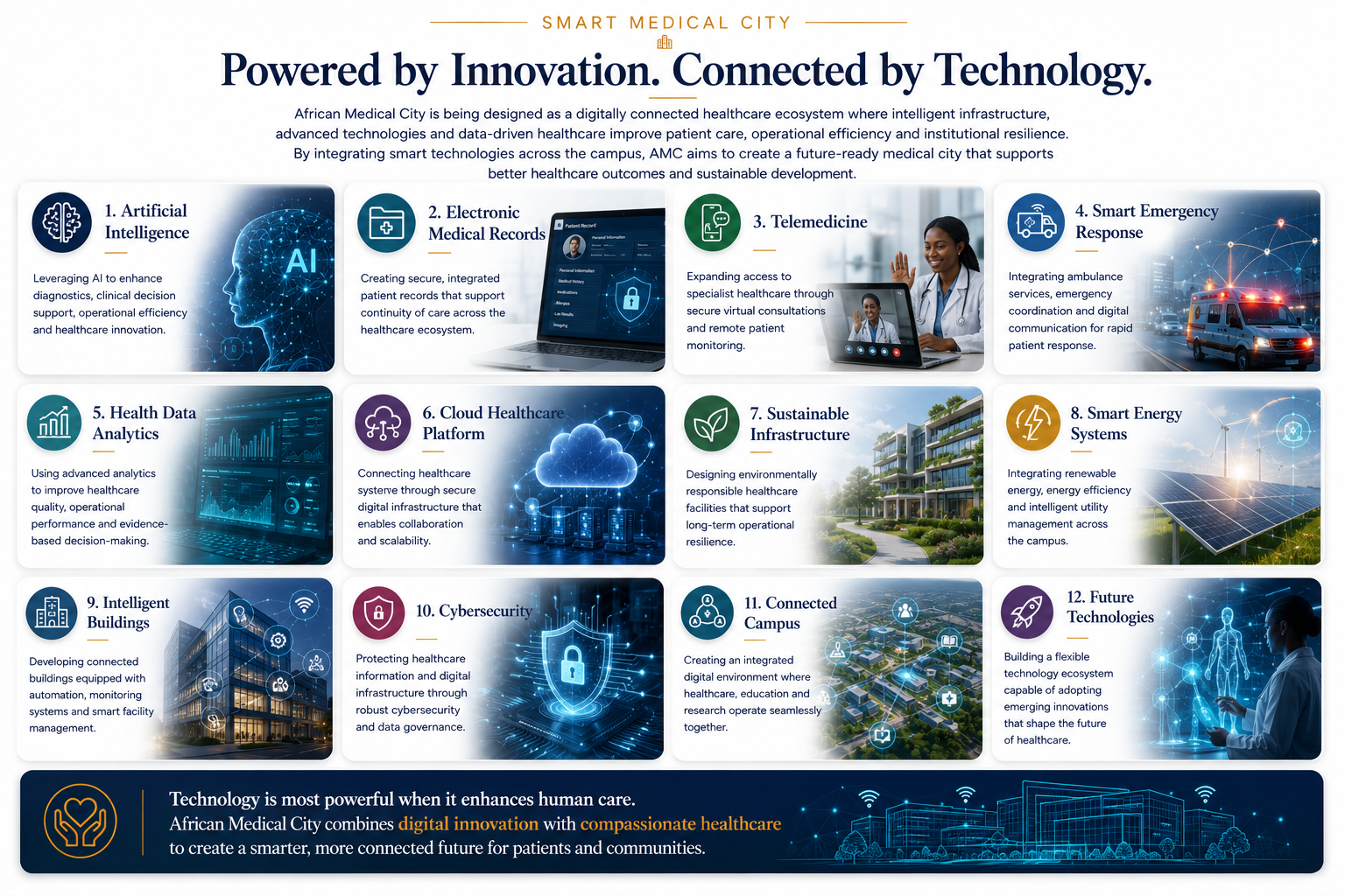 Overview of innovative healthcare technologies in African Medical City, including AI, electronic medical records, telemedicine, smart emergency response, health data analytics, cloud healthcare platform, sustainable infrastructure, smart energy systems, intelligent buildings, cybersecurity, connected campus, and future technologies, emphasizing digital innovation and compassionate healthcare.