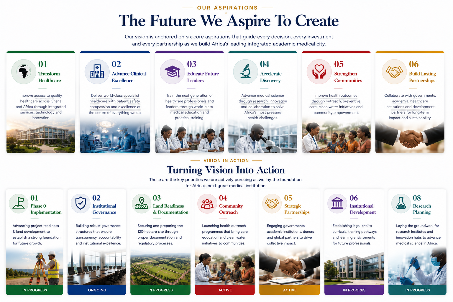 An infographic titled 'The Future We Aspire To Create' with a summary of six core aspirations for Africa. Each aspiration includes an icon, a number, a brief description, and a photo relevant to healthcare and development. The aspirations are: Transform Healthcare, Advance Clinical Excellence, Educate Future Leaders, Accelerate Discovery, Strengthen Communities, and Build Lasting Partnerships. Additional sections highlight key priorities with icons and images, such as Phase 0 Implementation, Institutional Governance, Land Readiness & Documentation, Community Outreach, Strategic Partnerships, Institutional Development, and Research Planning.