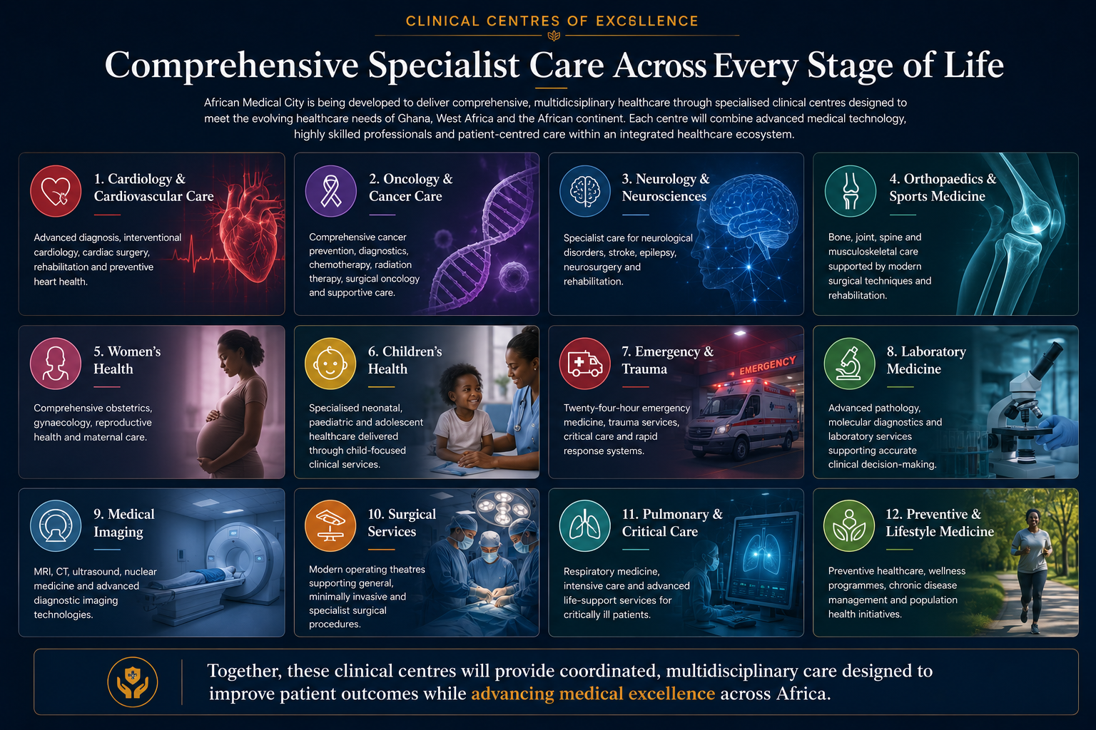 An infographic titled 'Comprehensive Specialist Care Across Every Stage of Life' presenting twelve clinical specialties at African Medical City, including cardiology, oncology, neurology, orthopaedics, women's health, children's health, emergency services, laboratory medicine, medical imaging, surgical services, pulmonary care, and preventive medicine, with descriptions and images representing each.