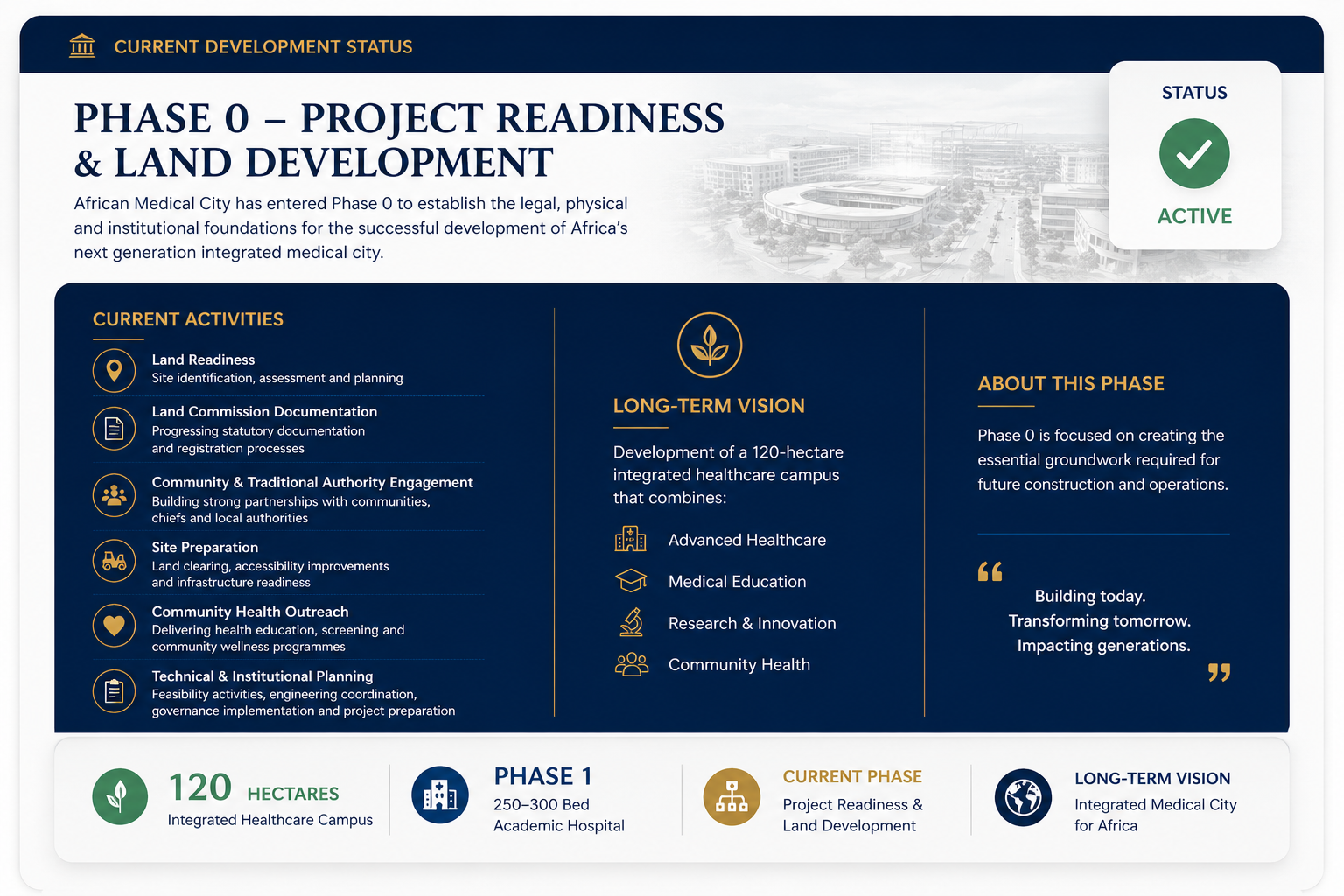 Infographic showing the current development status of African Medical City, titled 'Phase 0 - Project Readiness & Land Development,' with a green active status, lists activities like land readiness, land commission documentation, community engagement, site preparation, community health outreach, and planning, and presents a long-term vision for an integrated healthcare campus with advanced healthcare, medical education, research, and community health, along with progress details including 120 hectares for the healthcare campus, Phase 1 with 250-300 bed hospital, current phase focused on land development, and the long-term vision for an Africa-wide medical city.